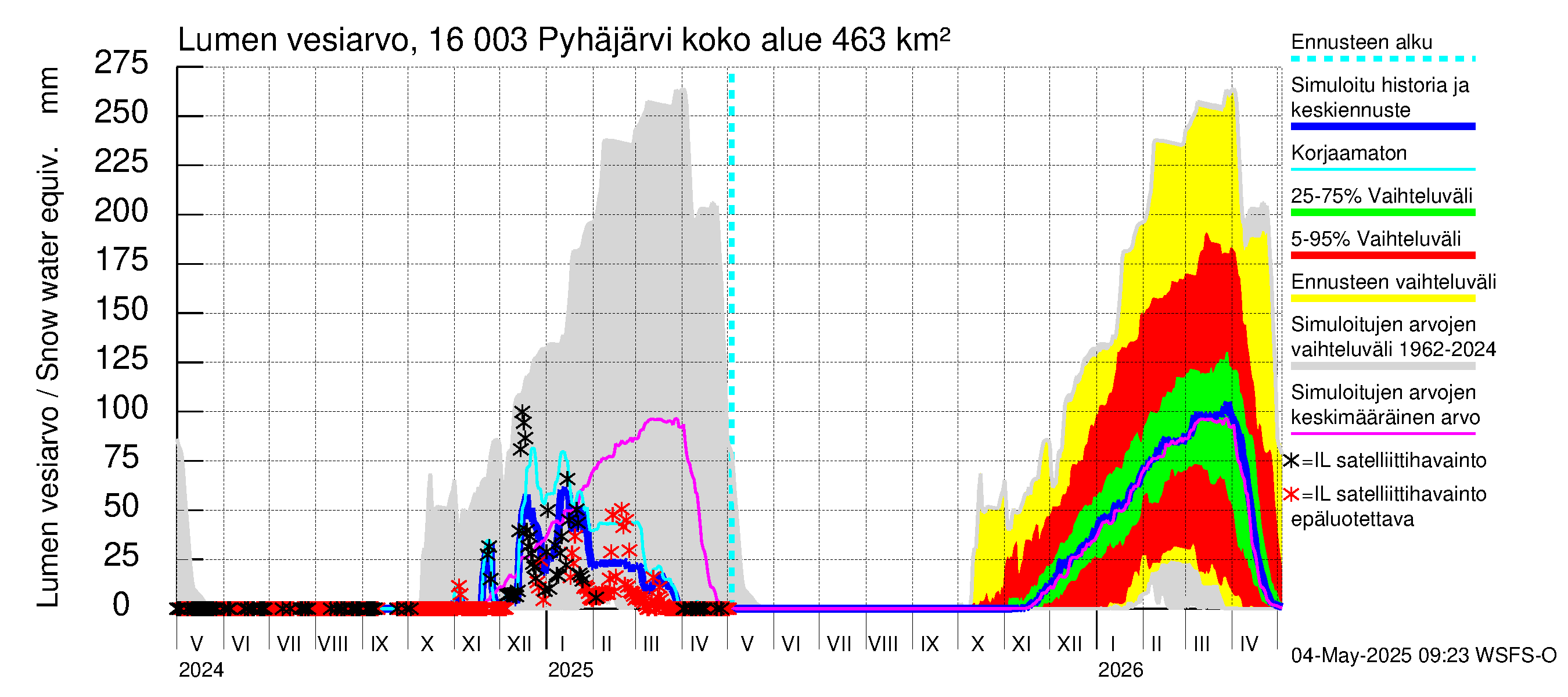Koskenkylänjoen vesistöalue - Koskenkylänjoen Pyhäjärvi: Lumen vesiarvo