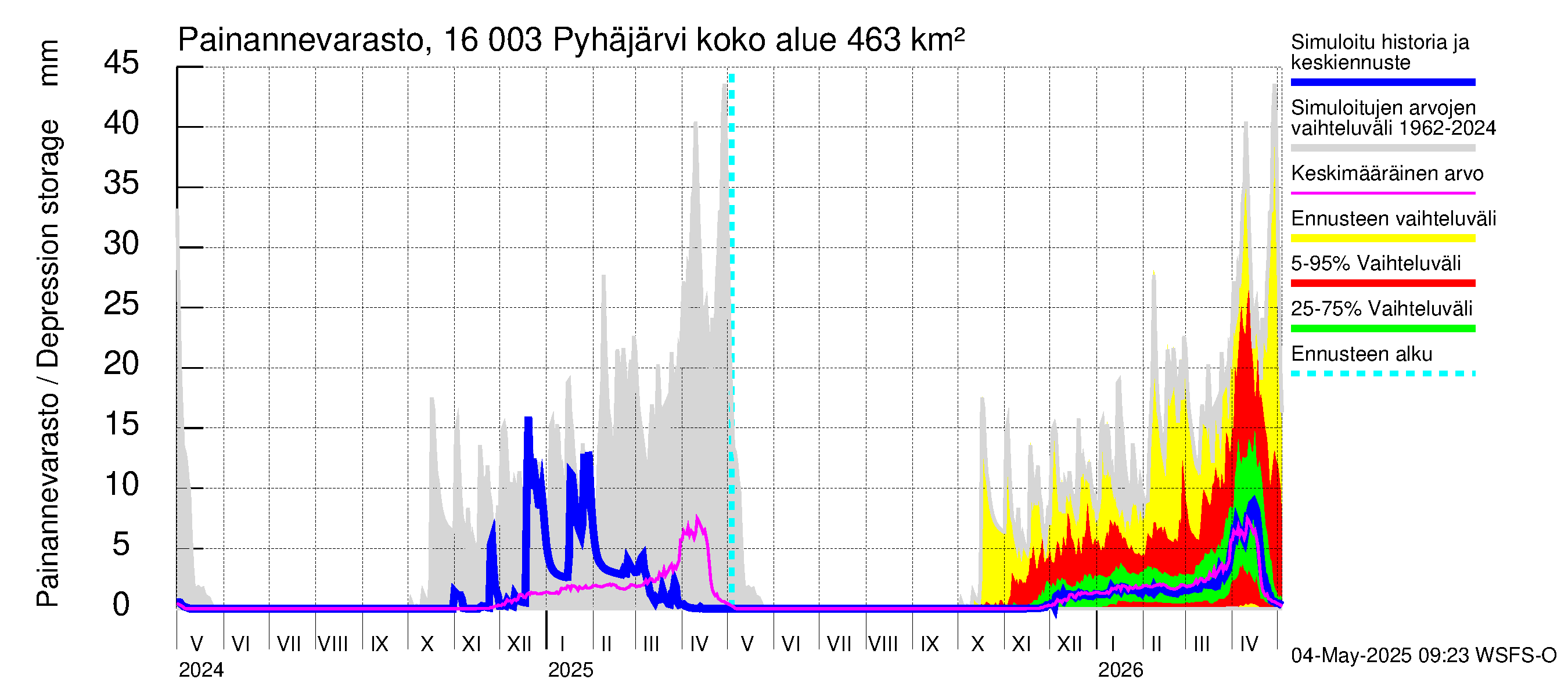Koskenkylänjoen vesistöalue - Koskenkylänjoen Pyhäjärvi: Painannevarasto