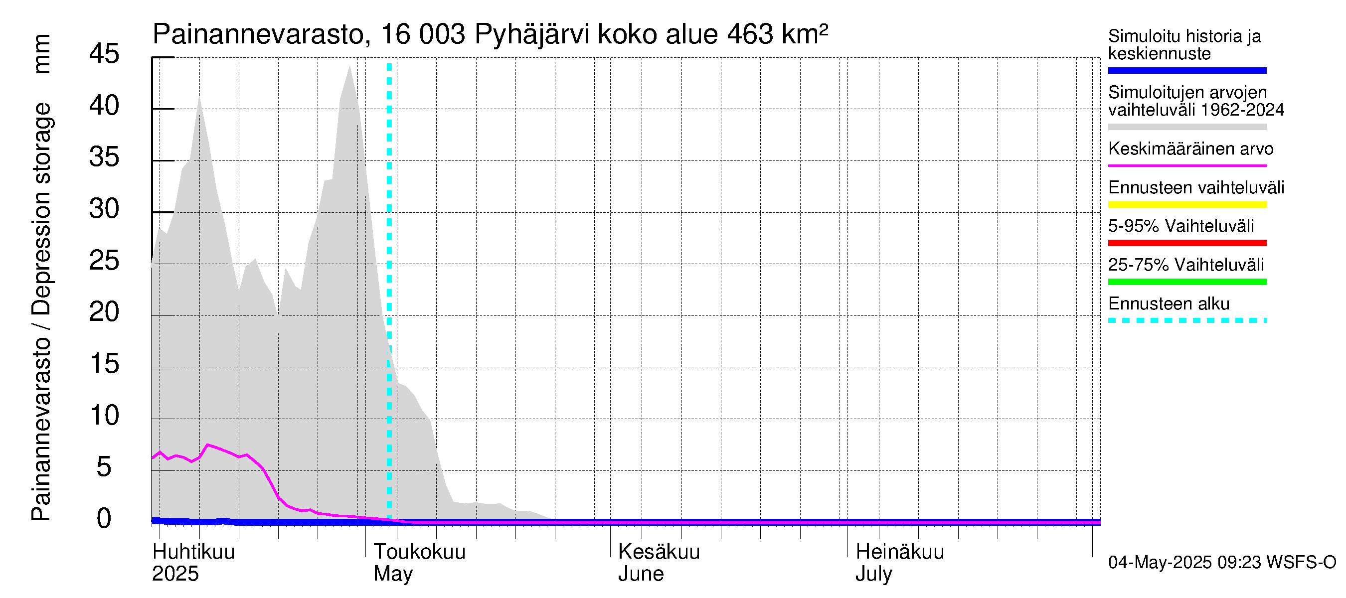 Koskenkylänjoen vesistöalue - Koskenkylänjoen Pyhäjärvi: Painannevarasto
