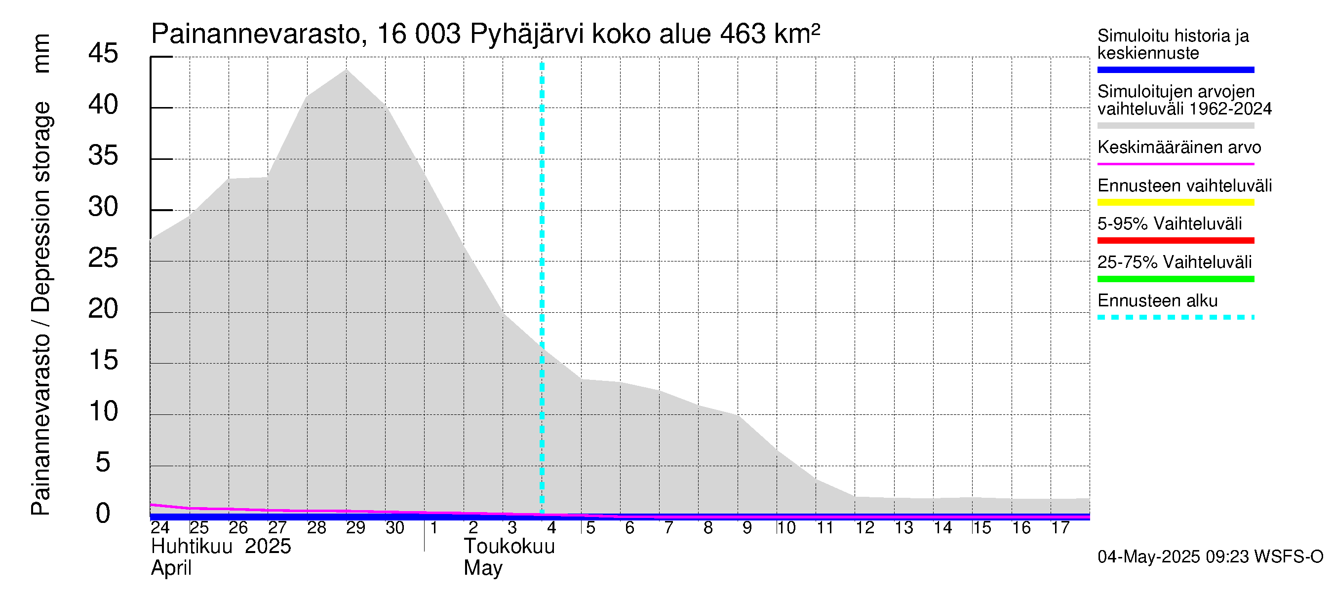 Koskenkylänjoen vesistöalue - Koskenkylänjoen Pyhäjärvi: Painannevarasto