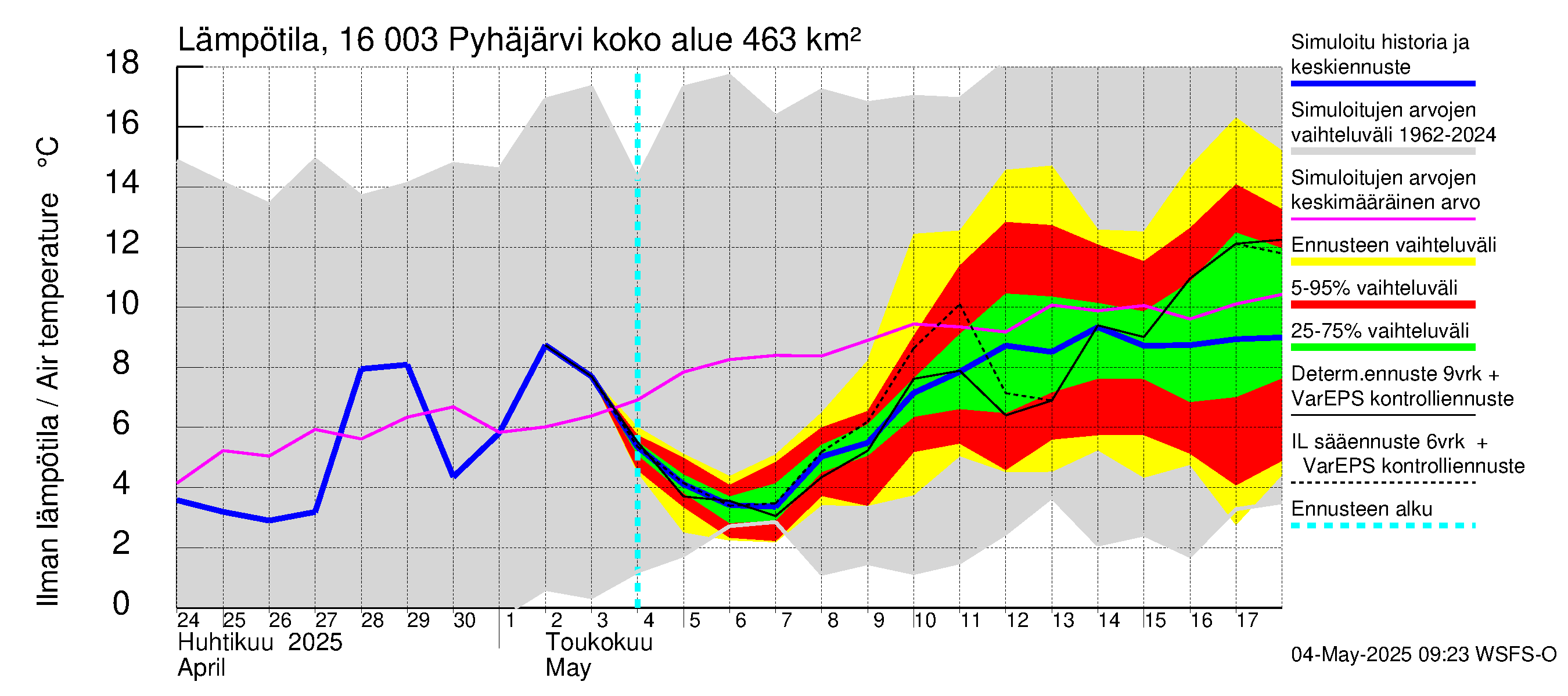 Koskenkylänjoen vesistöalue - Koskenkylänjoen Pyhäjärvi: Ilman lämpötila