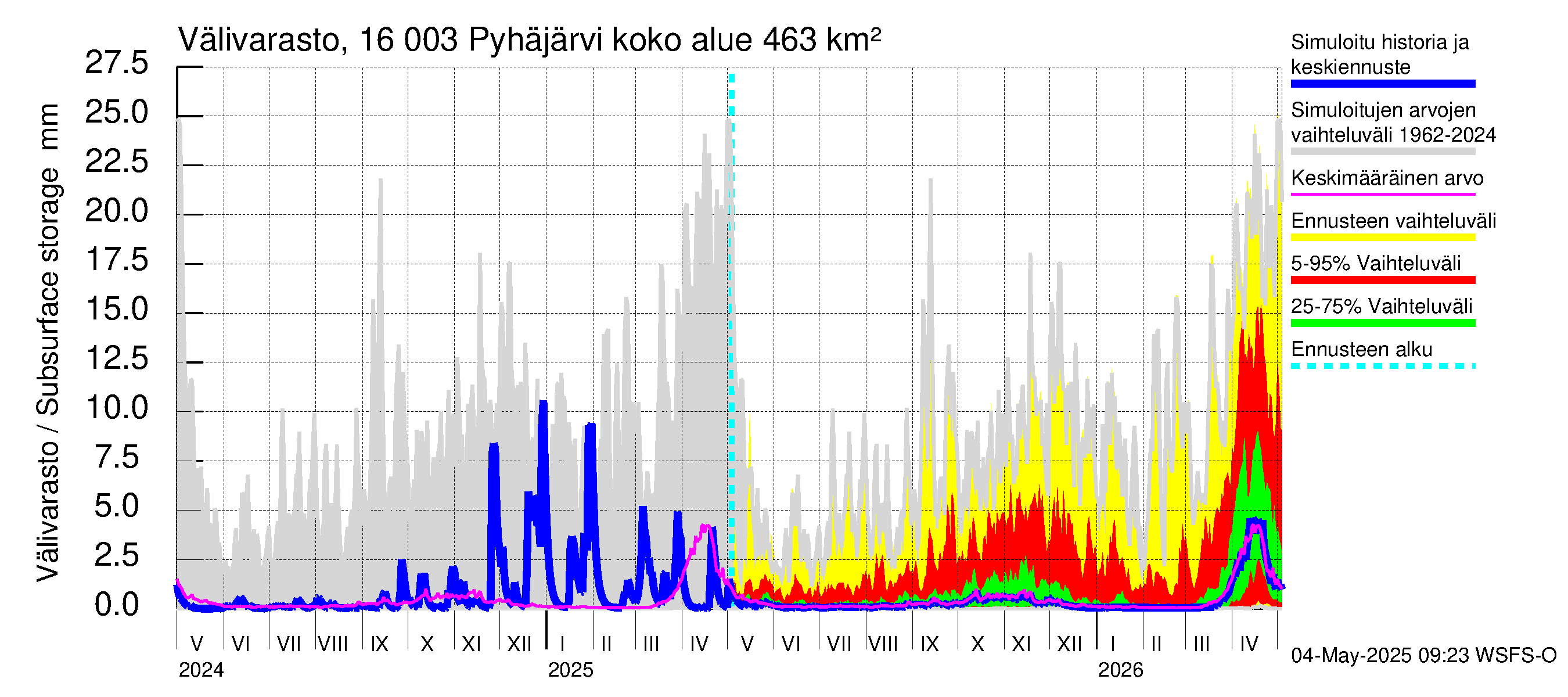 Koskenkylänjoen vesistöalue - Koskenkylänjoen Pyhäjärvi: Välivarasto