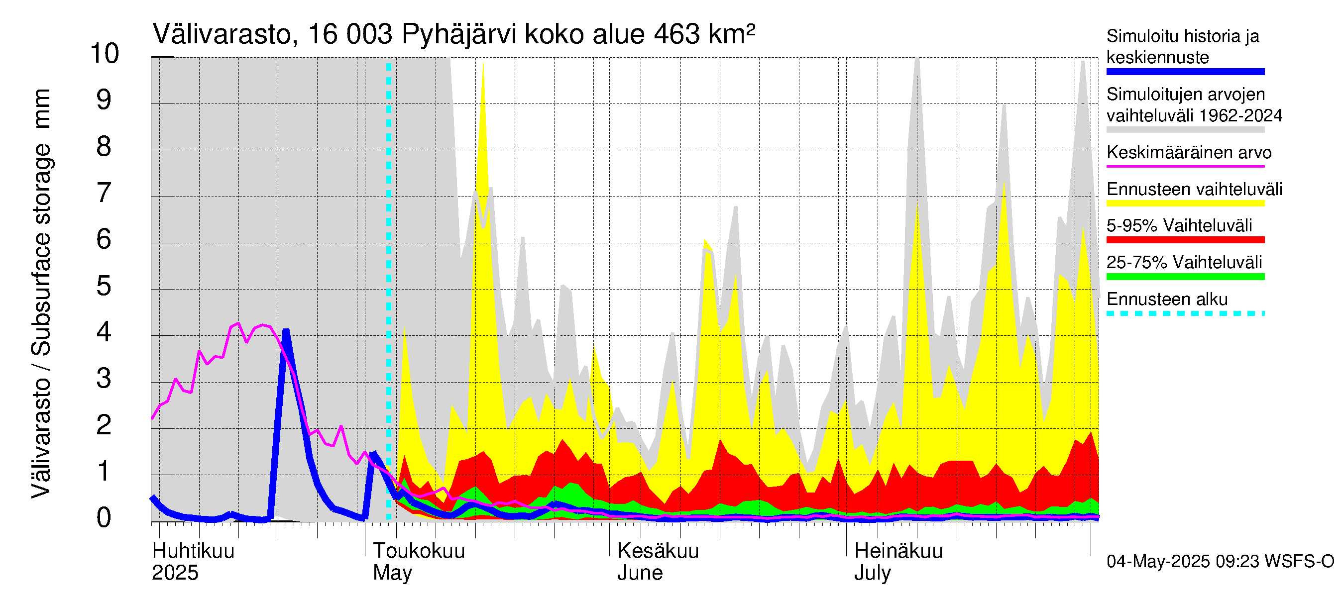Koskenkylänjoen vesistöalue - Koskenkylänjoen Pyhäjärvi: Välivarasto