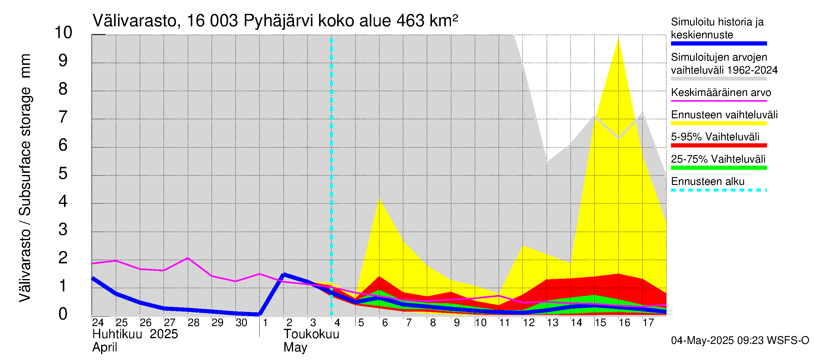 Koskenkylänjoen vesistöalue - Koskenkylänjoen Pyhäjärvi: Välivarasto