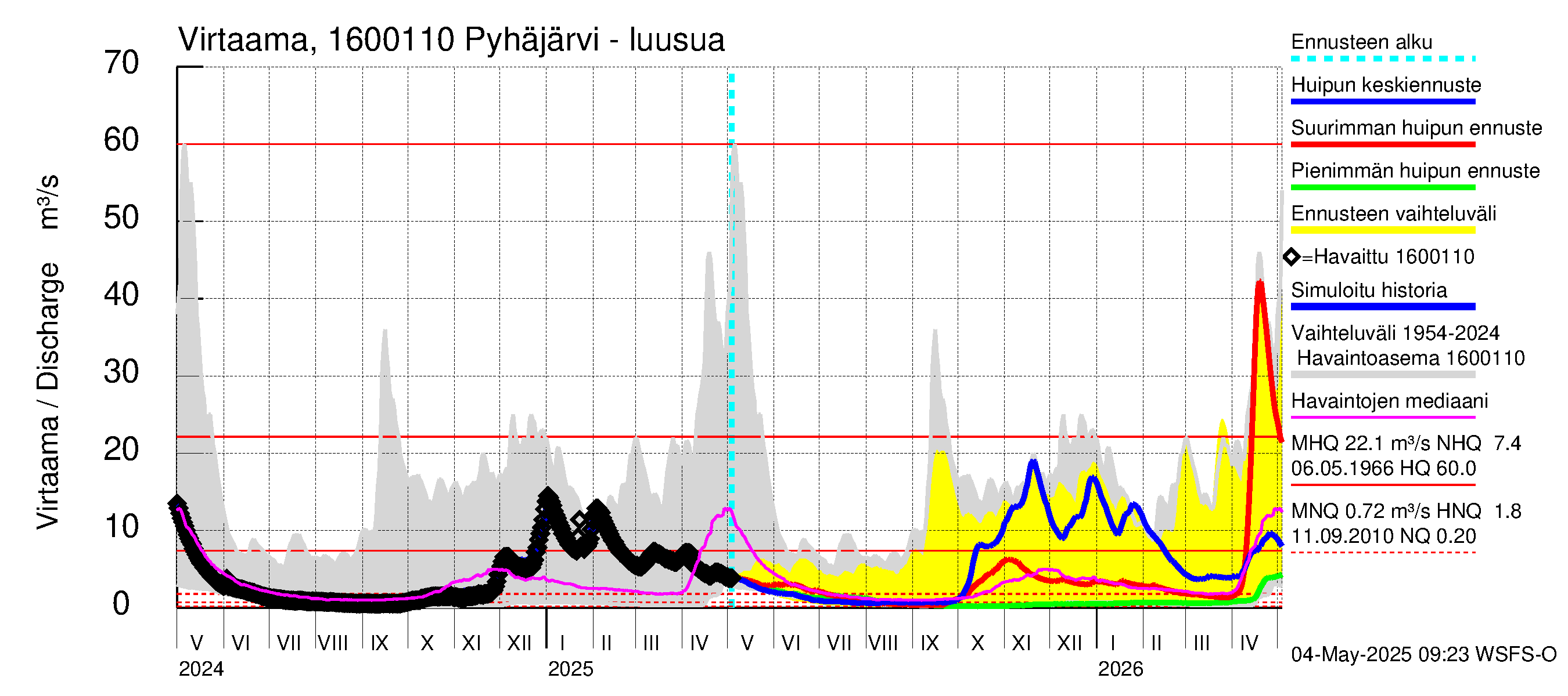 Koskenkylänjoen vesistöalue - Koskenkylänjoen Pyhäjärvi: Lähtövirtaama / juoksutus - huippujen keski- ja ääriennusteet