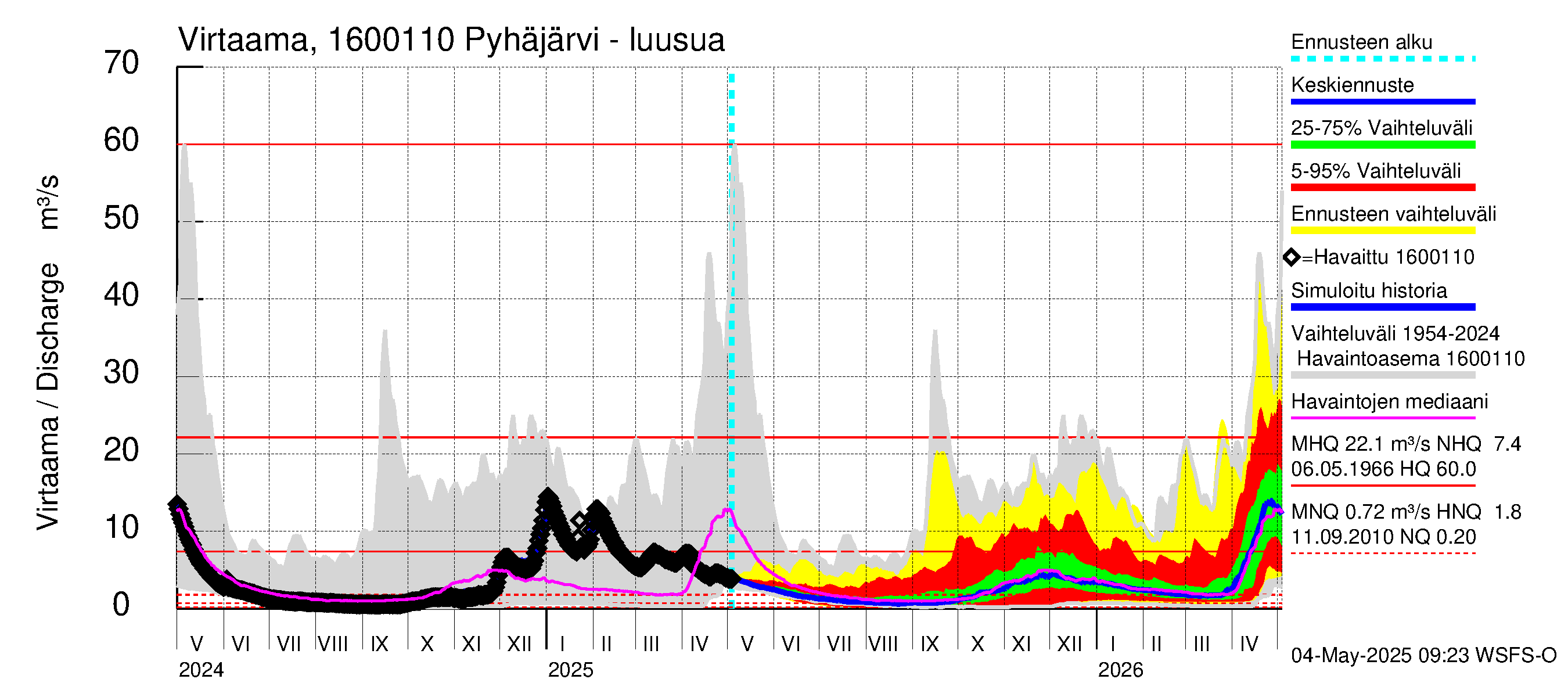 Koskenkylänjoen vesistöalue - Koskenkylänjoen Pyhäjärvi: Lähtövirtaama / juoksutus - jakaumaennuste