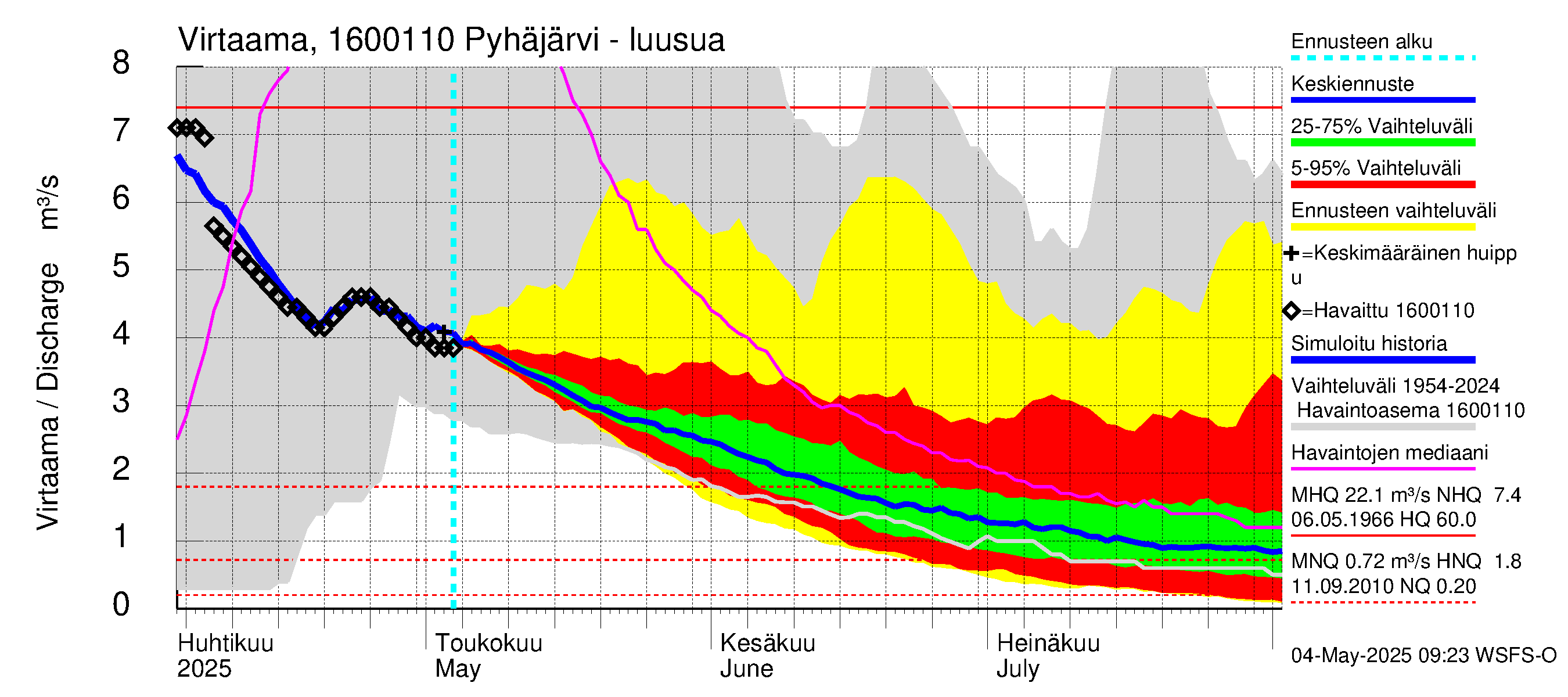Koskenkylänjoen vesistöalue - Koskenkylänjoen Pyhäjärvi: Lähtövirtaama / juoksutus - jakaumaennuste
