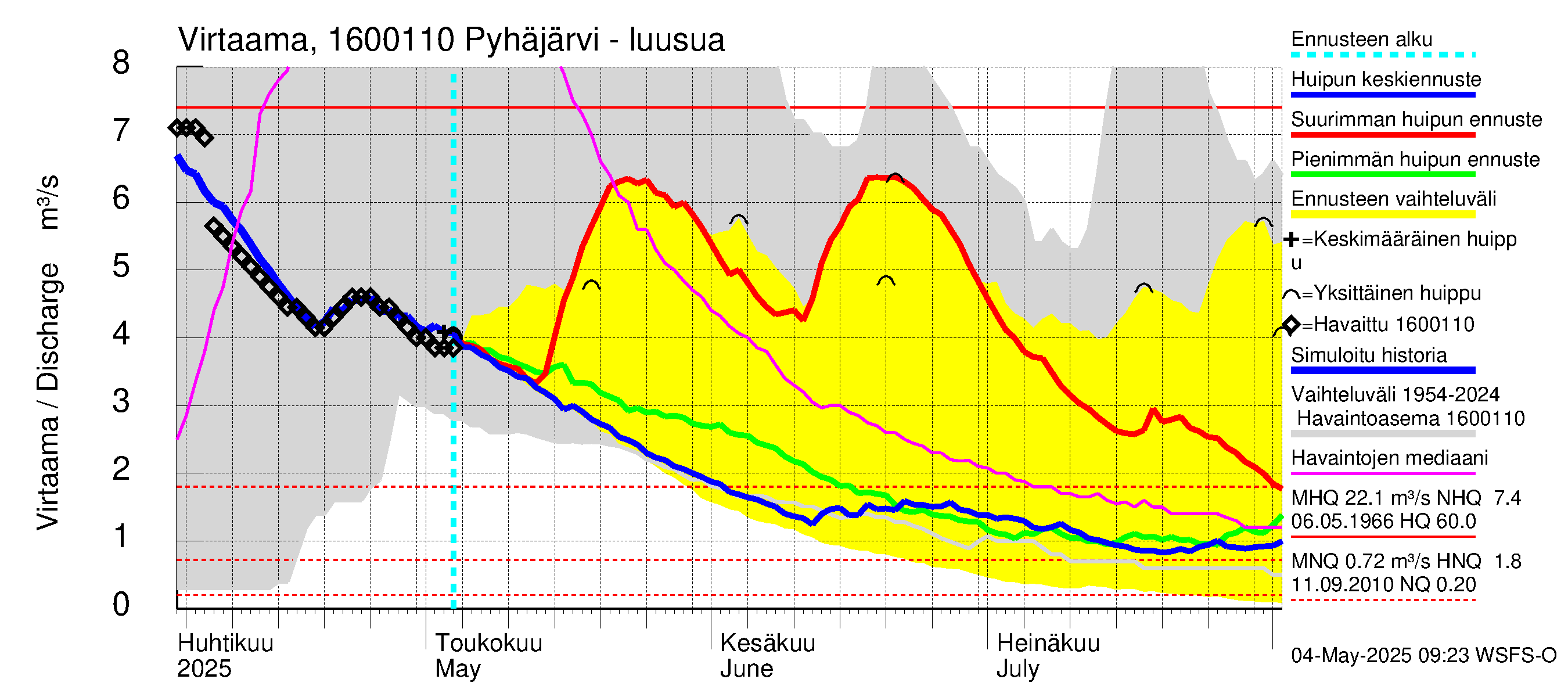 Koskenkylänjoen vesistöalue - Koskenkylänjoen Pyhäjärvi: Lähtövirtaama / juoksutus - huippujen keski- ja ääriennusteet