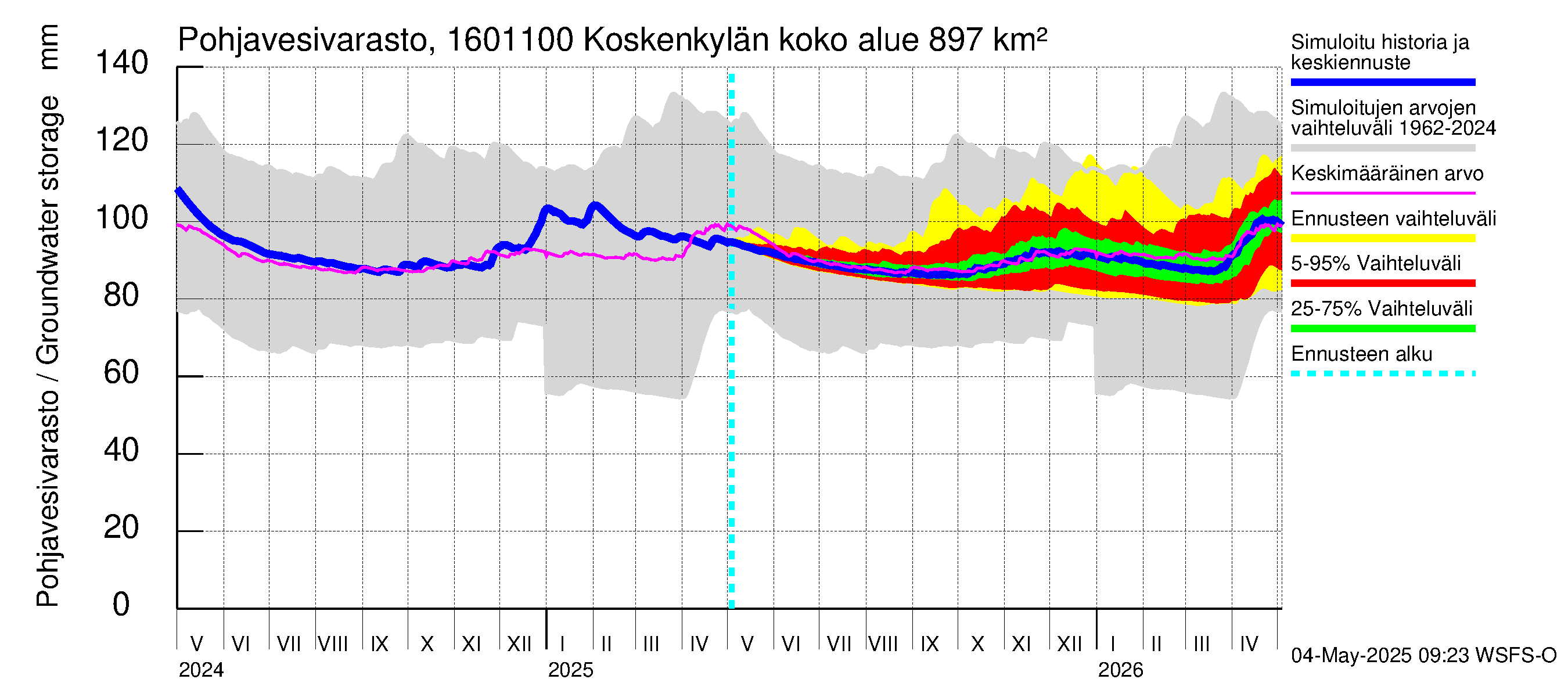 Koskenkylänjoen vesistöalue - Niinikoski: Pohjavesivarasto