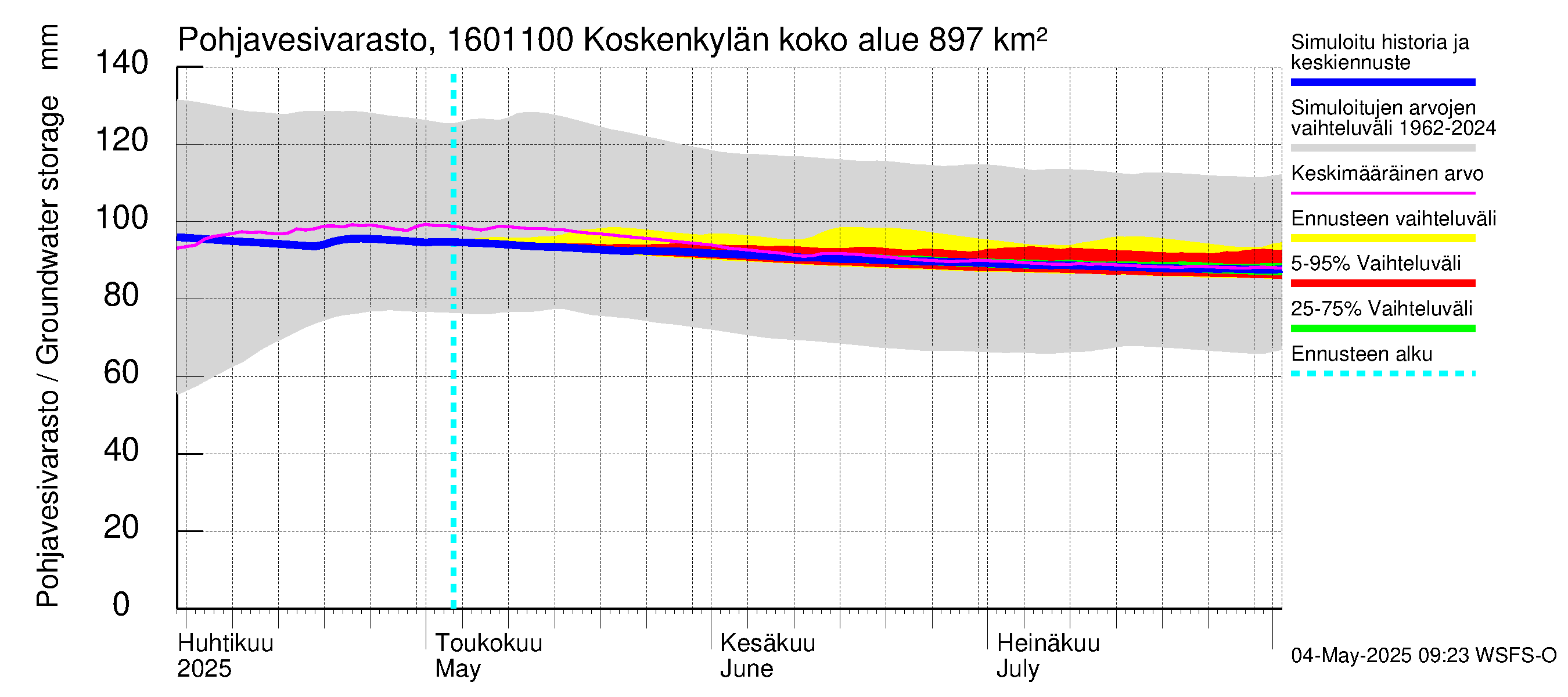 Koskenkylänjoen vesistöalue - Niinikoski: Pohjavesivarasto