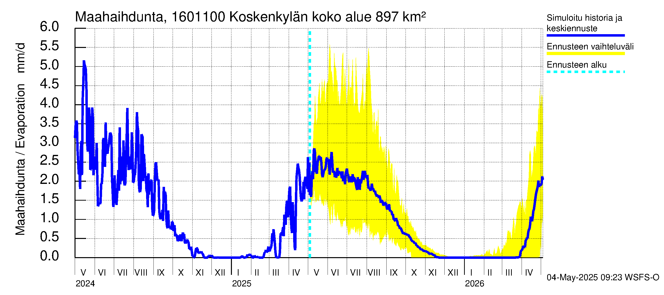 Koskenkylänjoen vesistöalue - Niinikoski: Haihdunta maa-alueelta