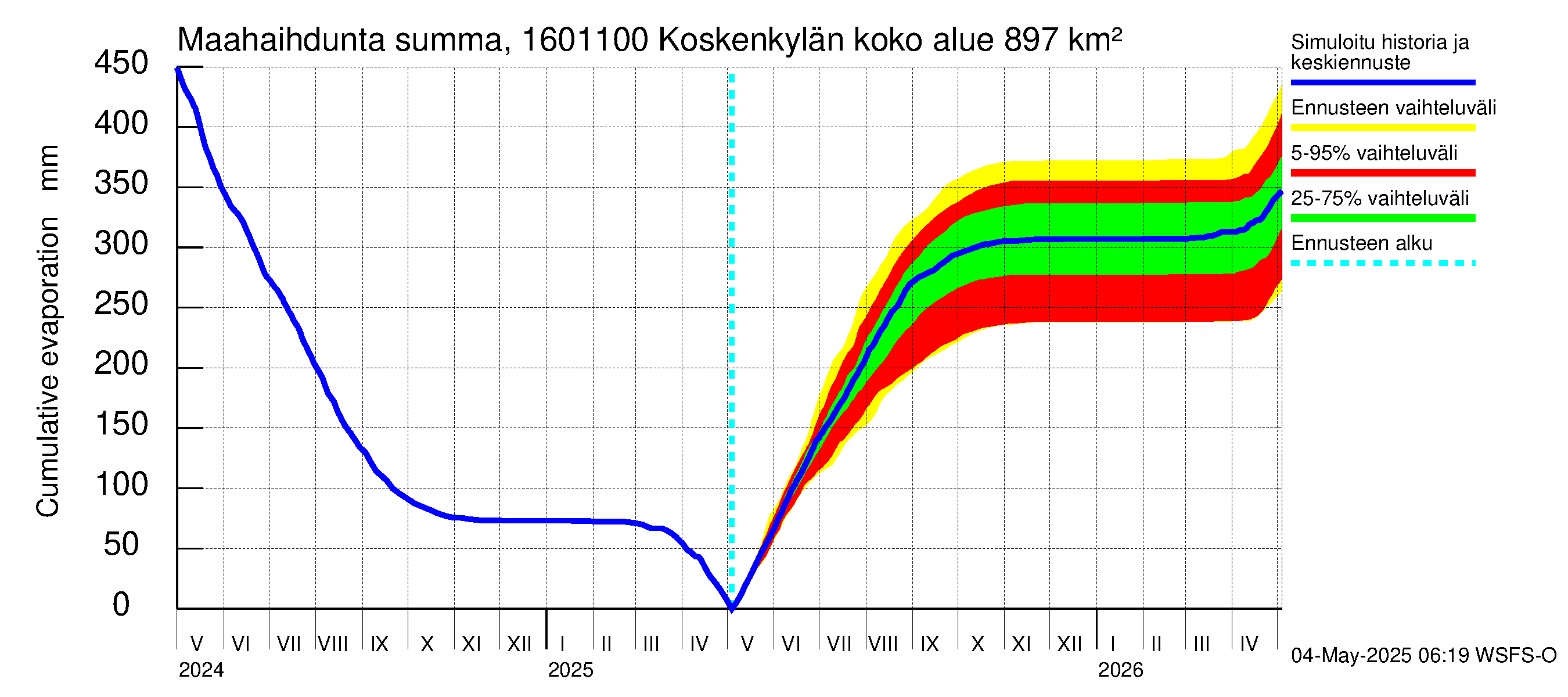 Koskenkylänjoen vesistöalue - Niinikoski: Haihdunta maa-alueelta - summa