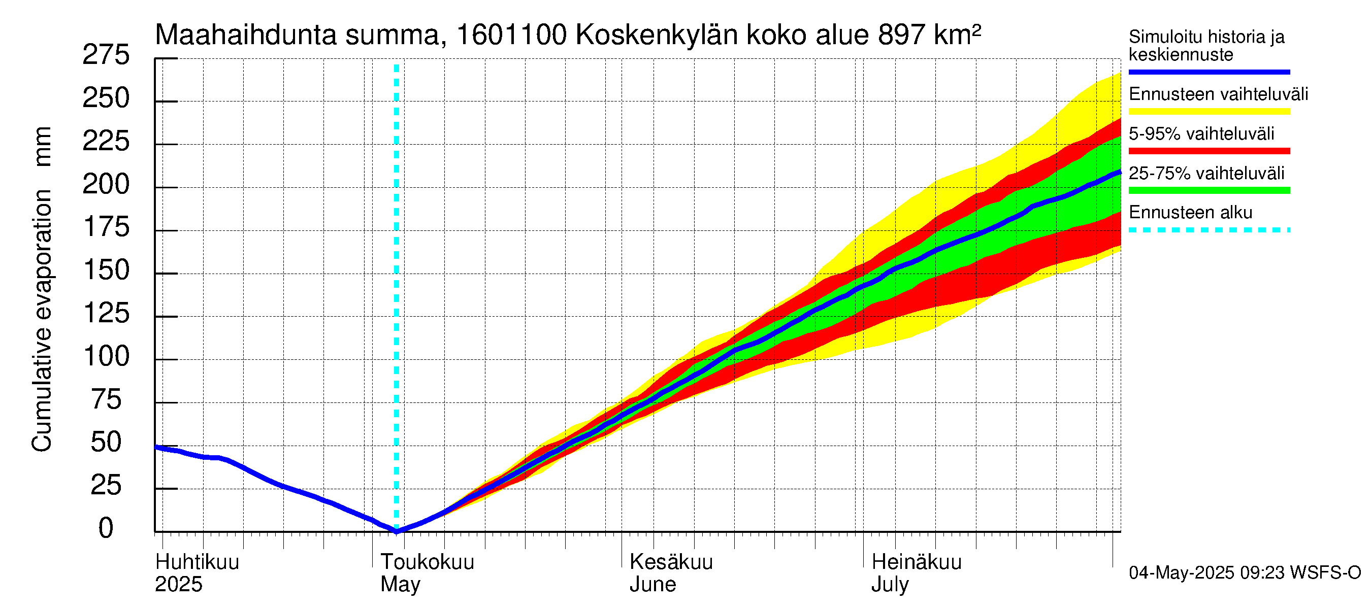 Koskenkylänjoen vesistöalue - Niinikoski: Haihdunta maa-alueelta - summa