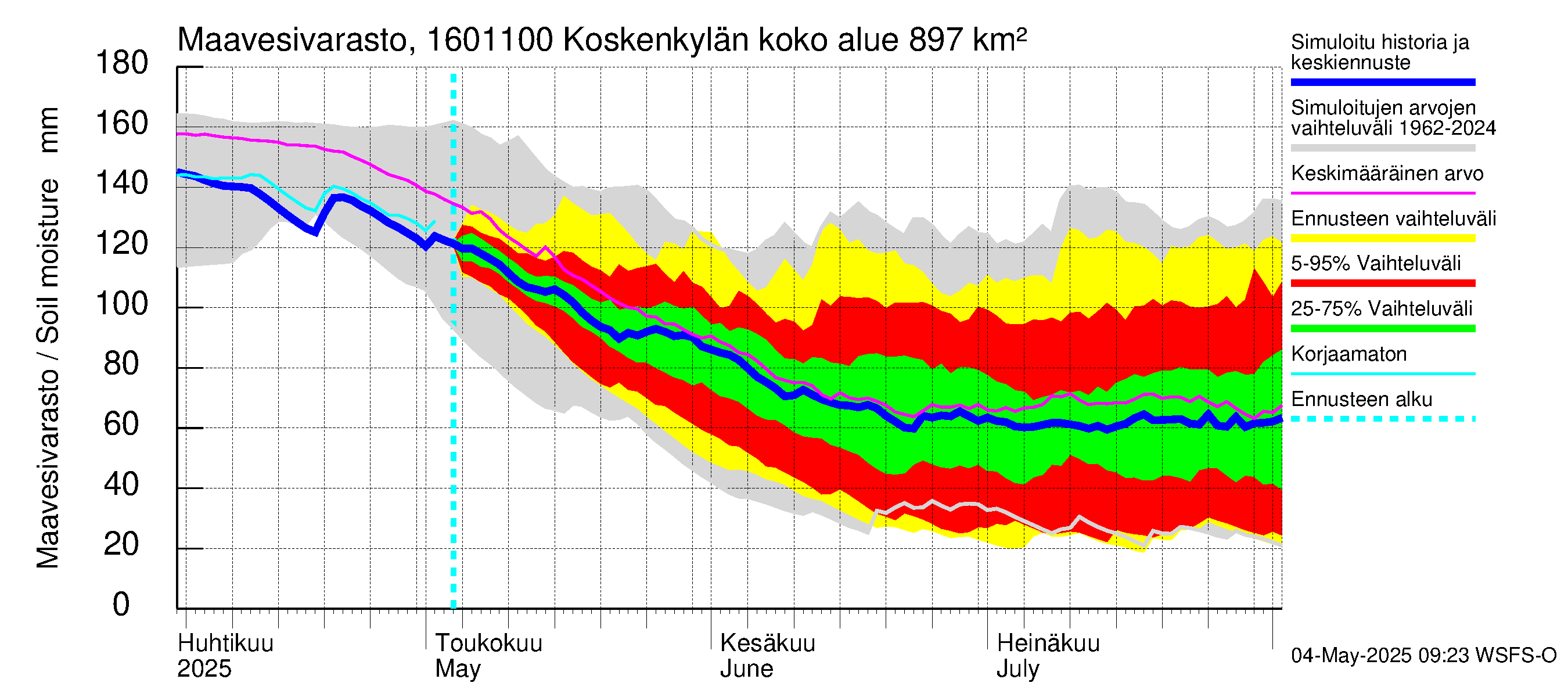 Koskenkylänjoen vesistöalue - Niinikoski: Maavesivarasto