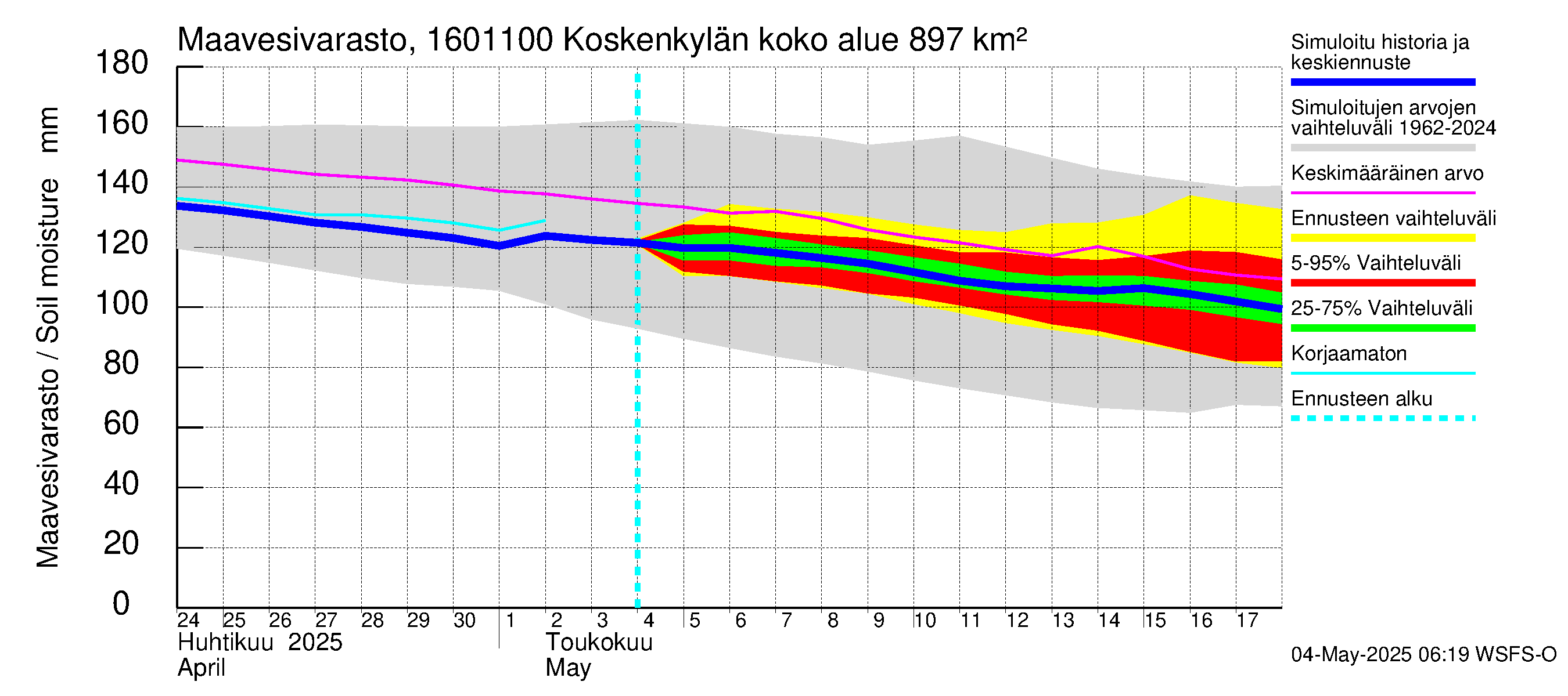 Koskenkylänjoen vesistöalue - Niinikoski: Maavesivarasto