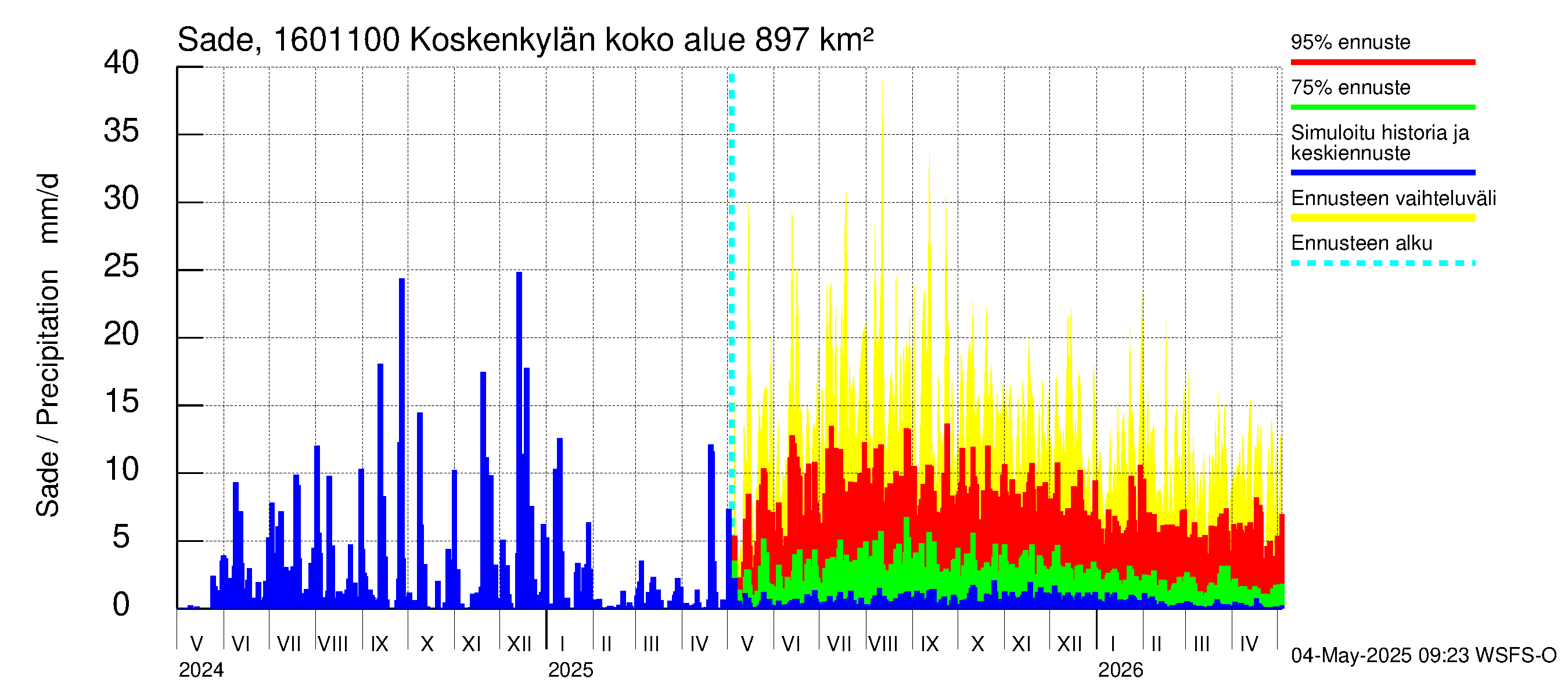 Koskenkylänjoen vesistöalue - Niinikoski: Sade