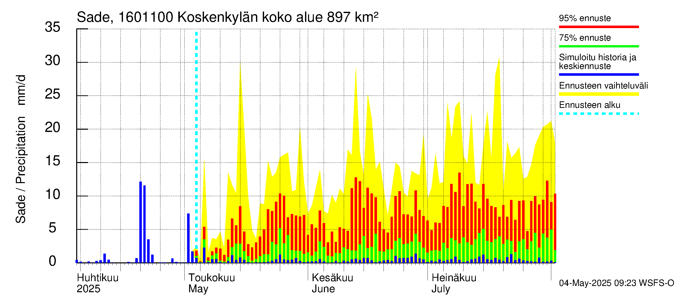 Koskenkylänjoen vesistöalue - Niinikoski: Sade