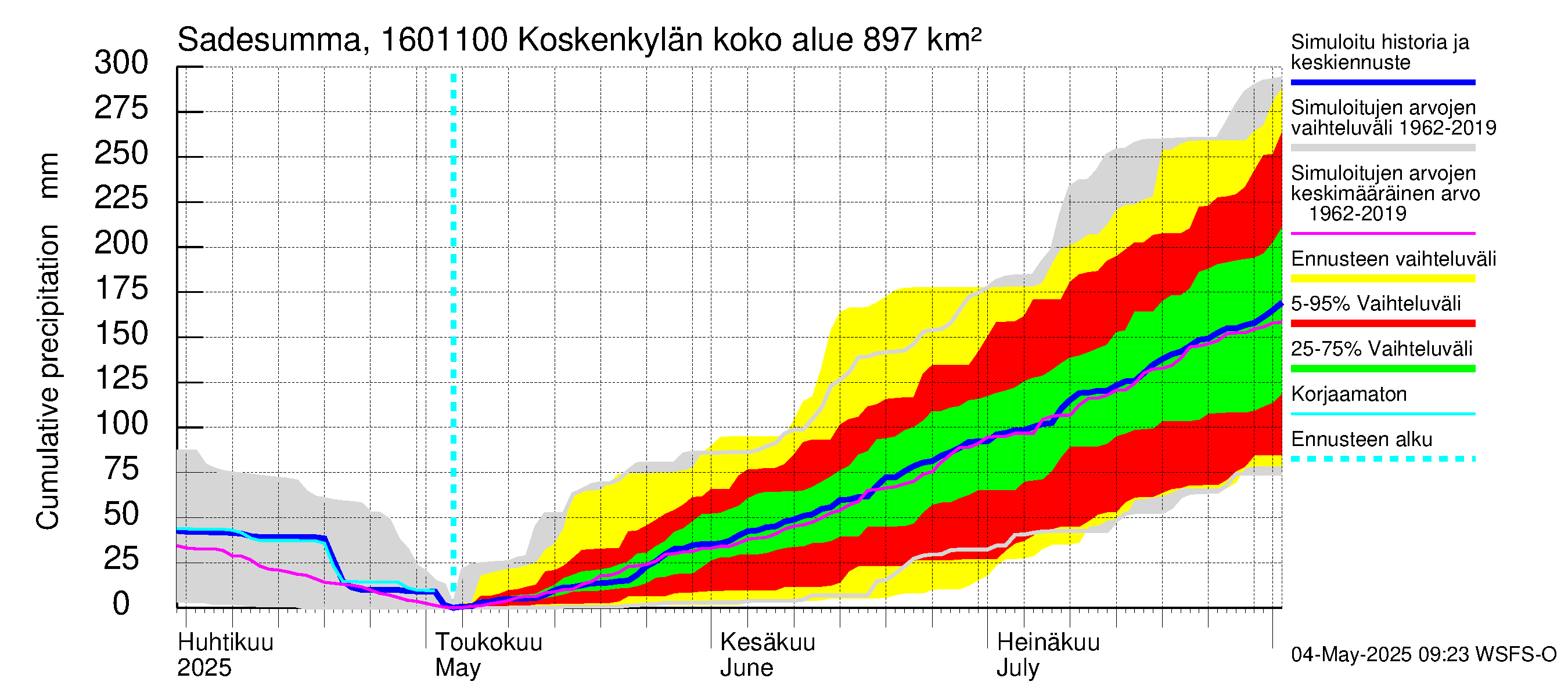 Koskenkylänjoen vesistöalue - Niinikoski: Sade - summa