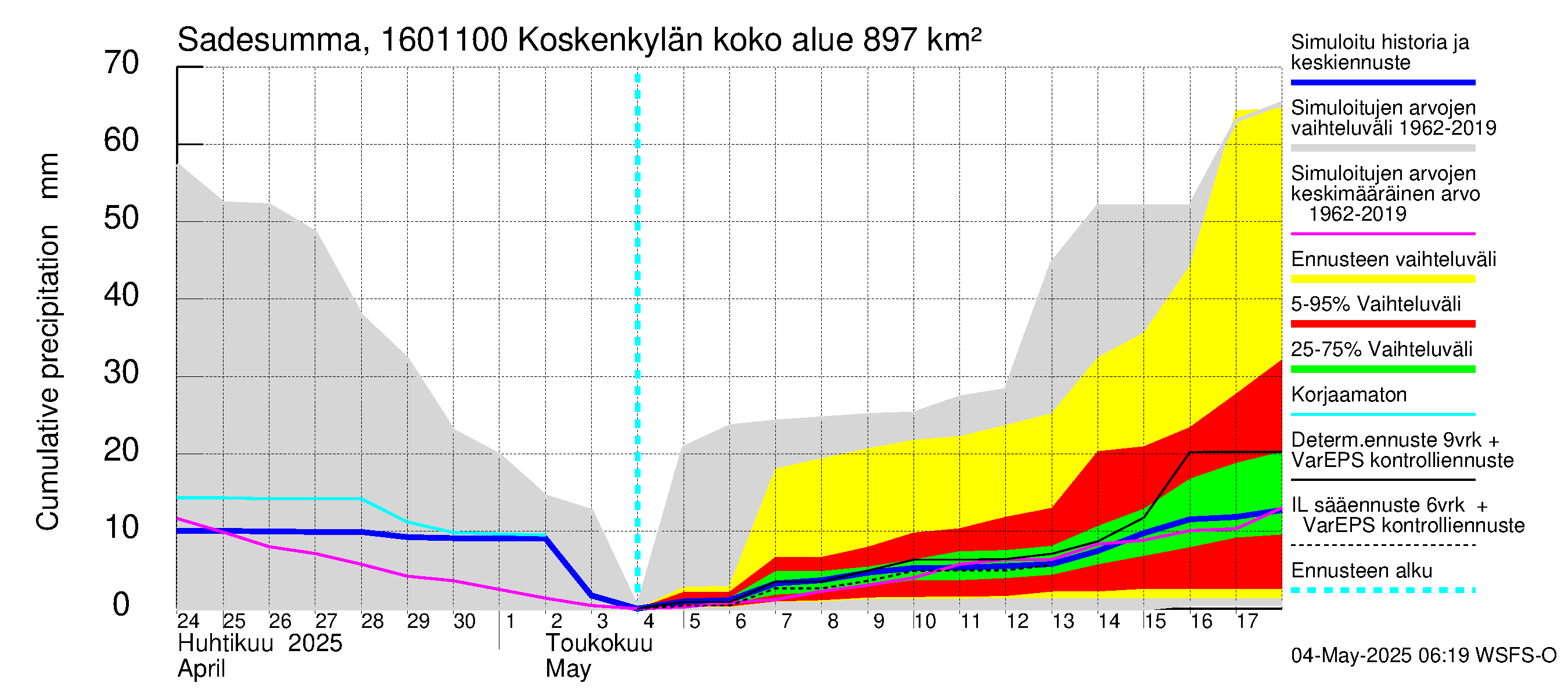 Koskenkylänjoen vesistöalue - Niinikoski: Sade - summa