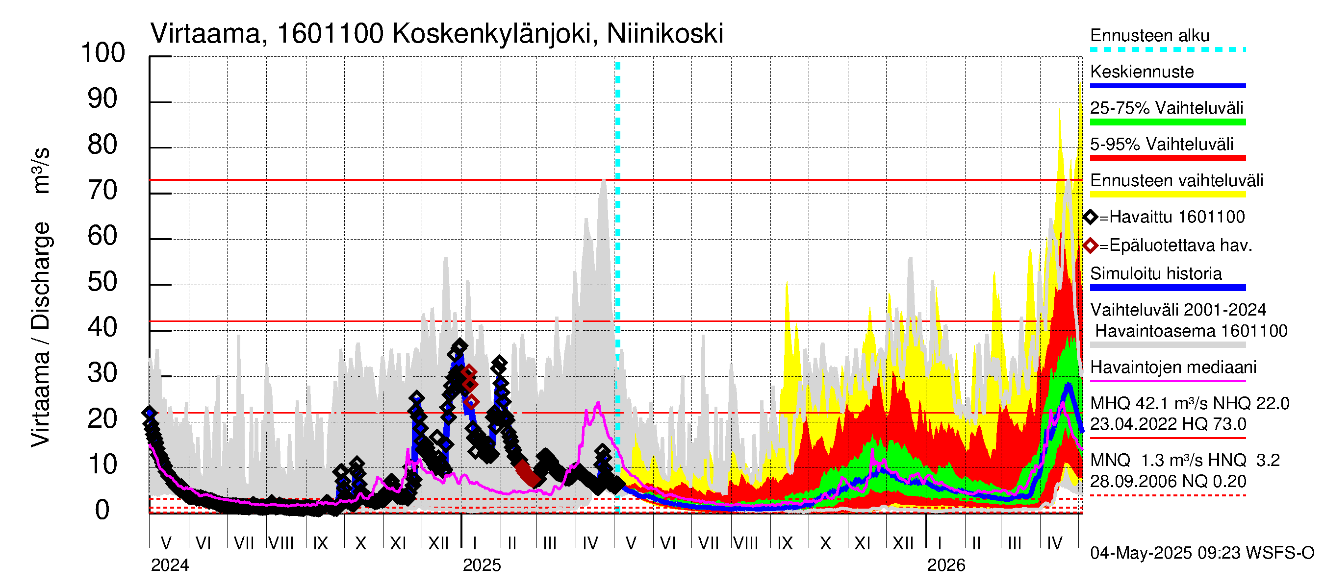 Koskenkylänjoen vesistöalue - Niinikoski: Virtaama / juoksutus - jakaumaennuste