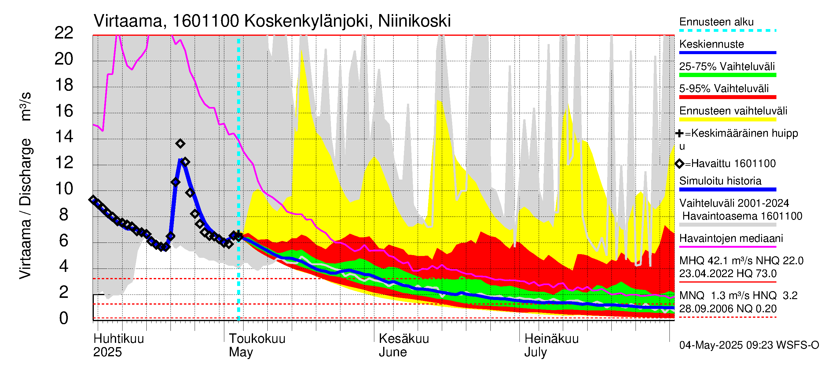 Koskenkylänjoen vesistöalue - Niinikoski: Virtaama / juoksutus - jakaumaennuste