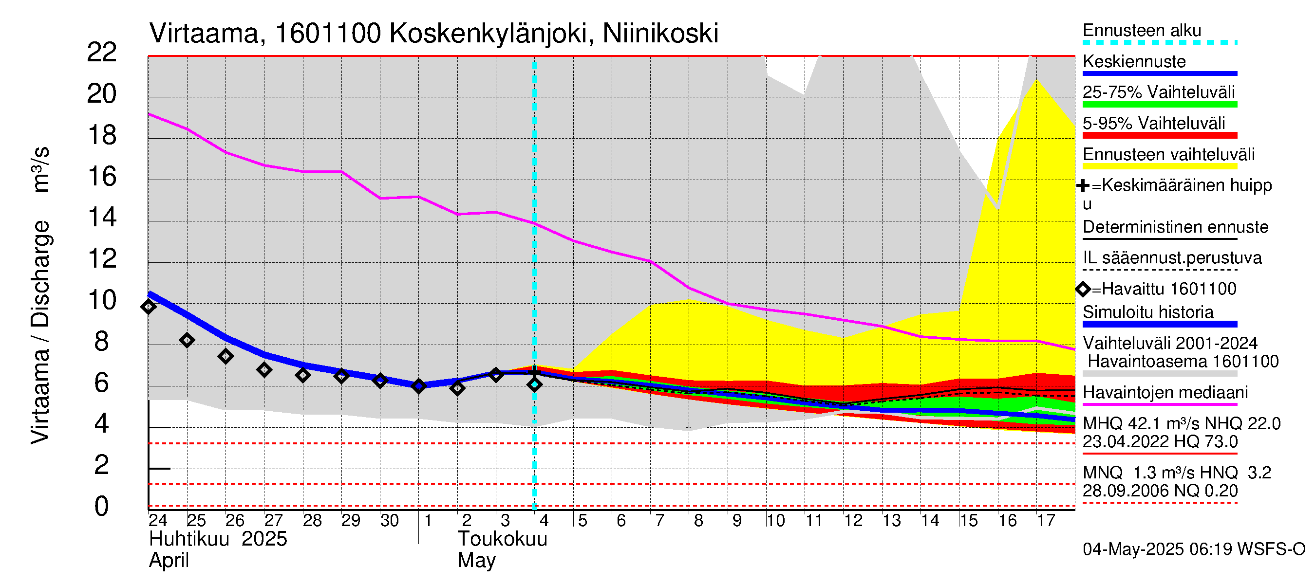 Koskenkylänjoen vesistöalue - Niinikoski: Virtaama / juoksutus - jakaumaennuste