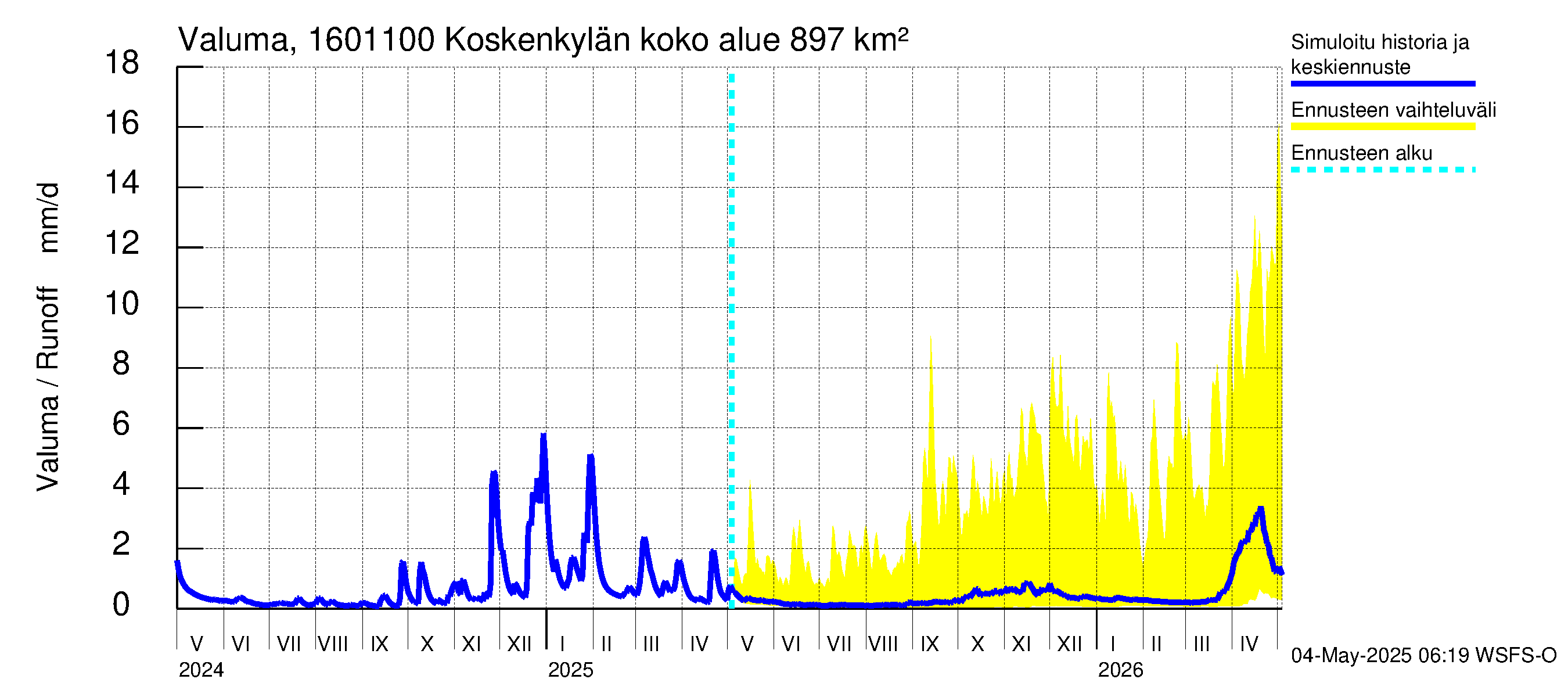 Koskenkylänjoen vesistöalue - Niinikoski: Valuma
