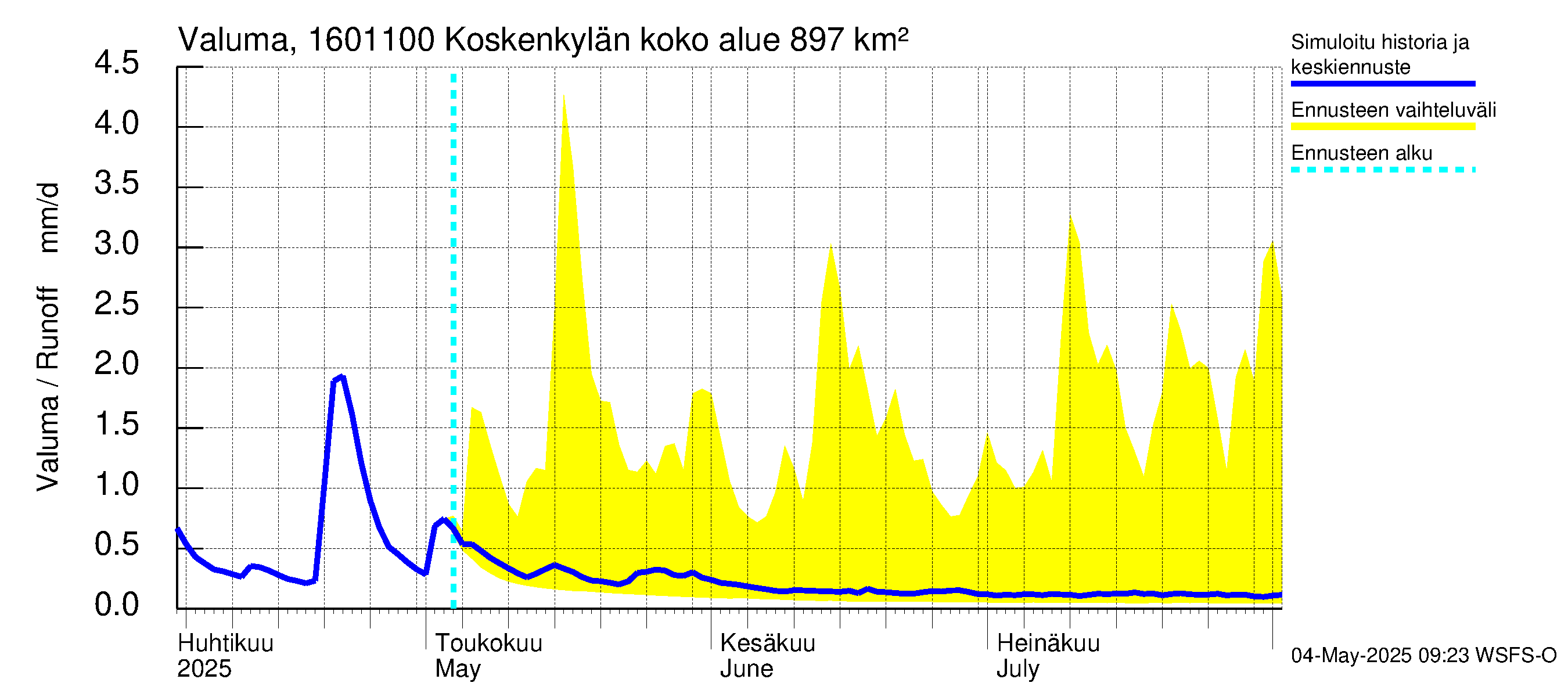 Koskenkylänjoen vesistöalue - Niinikoski: Valuma