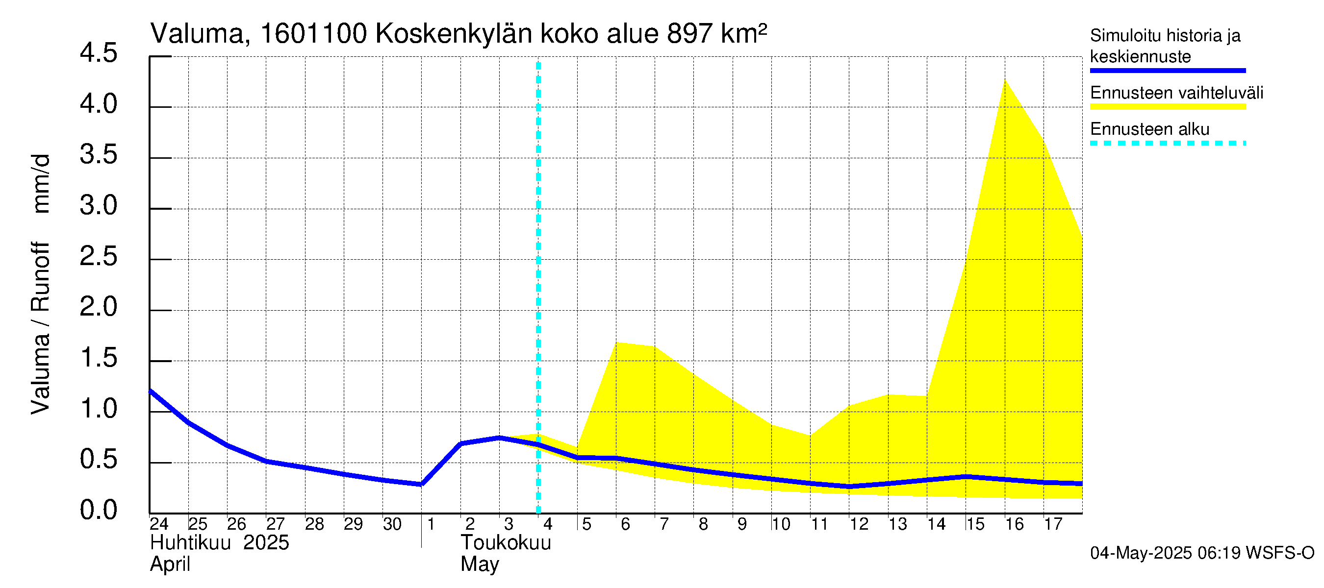 Koskenkylänjoen vesistöalue - Niinikoski: Valuma