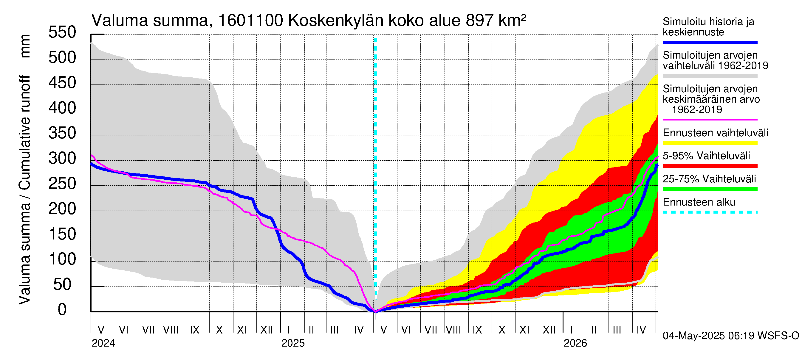 Koskenkylänjoen vesistöalue - Niinikoski: Valuma - summa