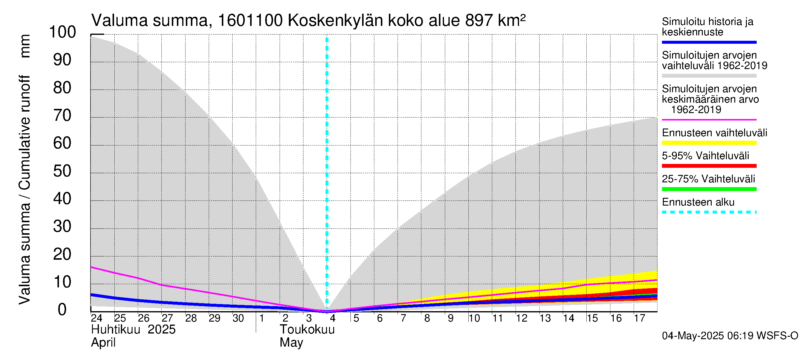 Koskenkylänjoen vesistöalue - Niinikoski: Valuma - summa