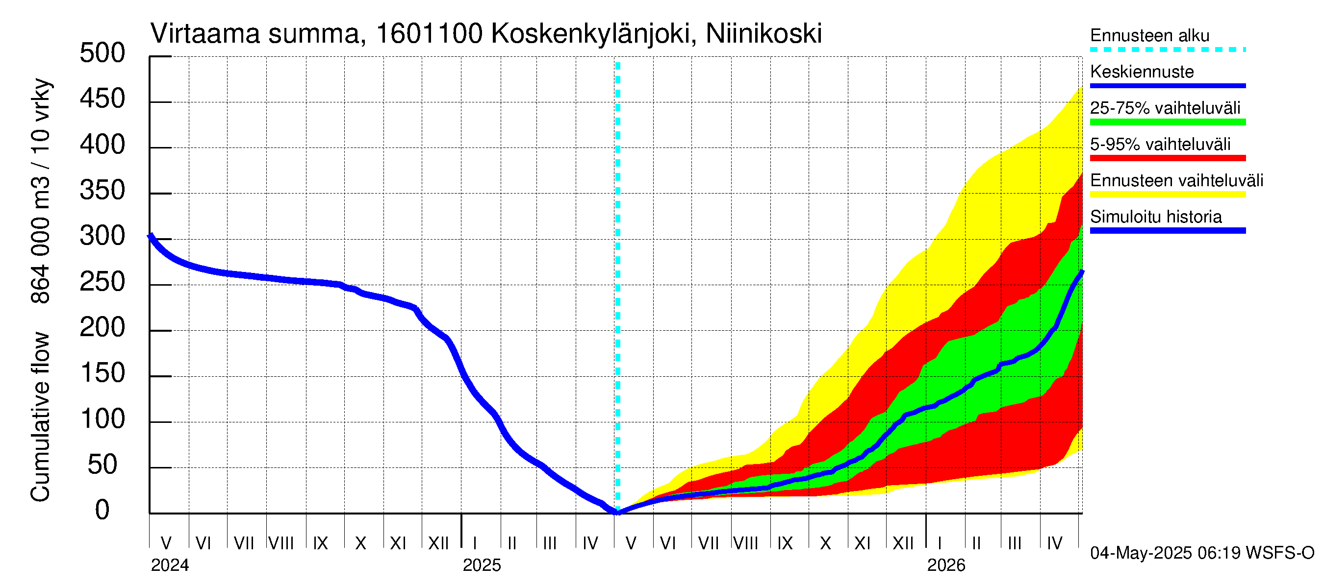 Koskenkylänjoen vesistöalue - Niinikoski: Virtaama / juoksutus - summa