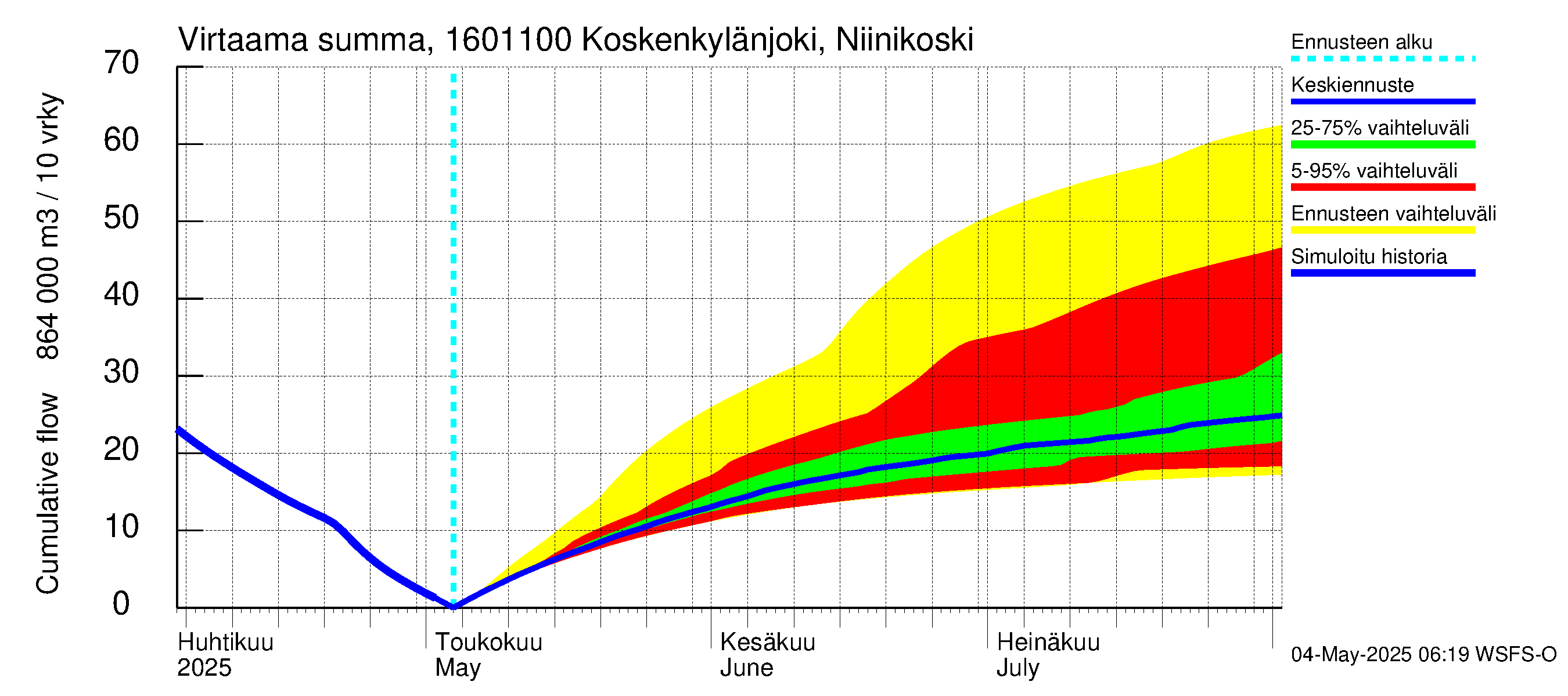 Koskenkylänjoen vesistöalue - Niinikoski: Virtaama / juoksutus - summa