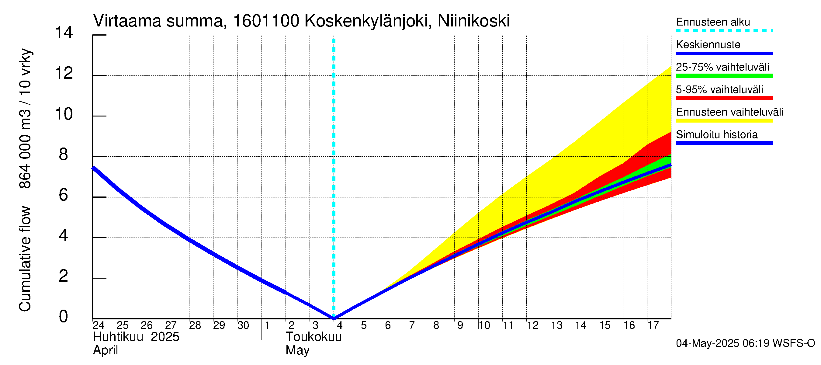 Koskenkylänjoen vesistöalue - Niinikoski: Virtaama / juoksutus - summa