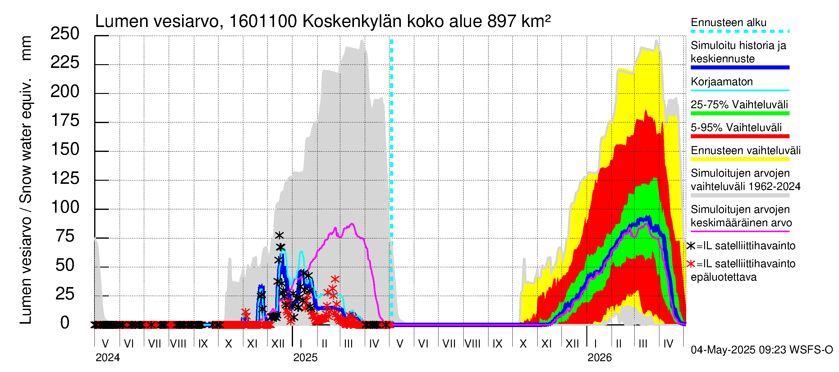 Koskenkylänjoen vesistöalue - Niinikoski: Lumen vesiarvo