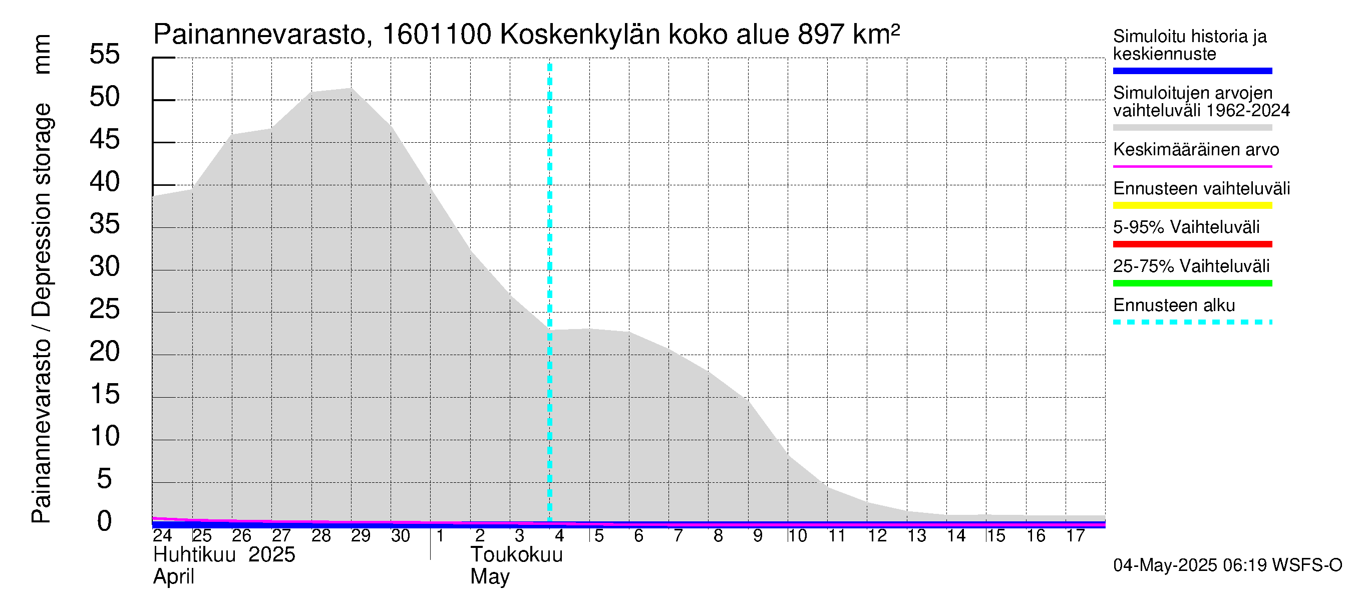 Koskenkylänjoen vesistöalue - Niinikoski: Painannevarasto