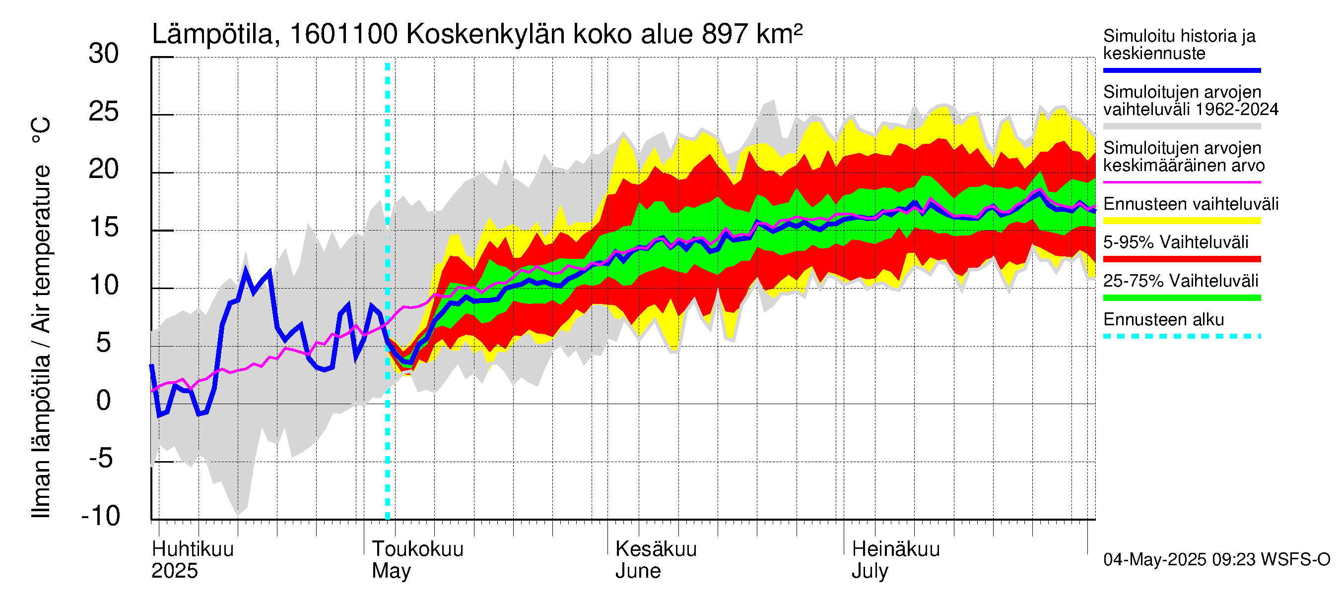 Koskenkylänjoen vesistöalue - Niinikoski: Ilman lämpötila