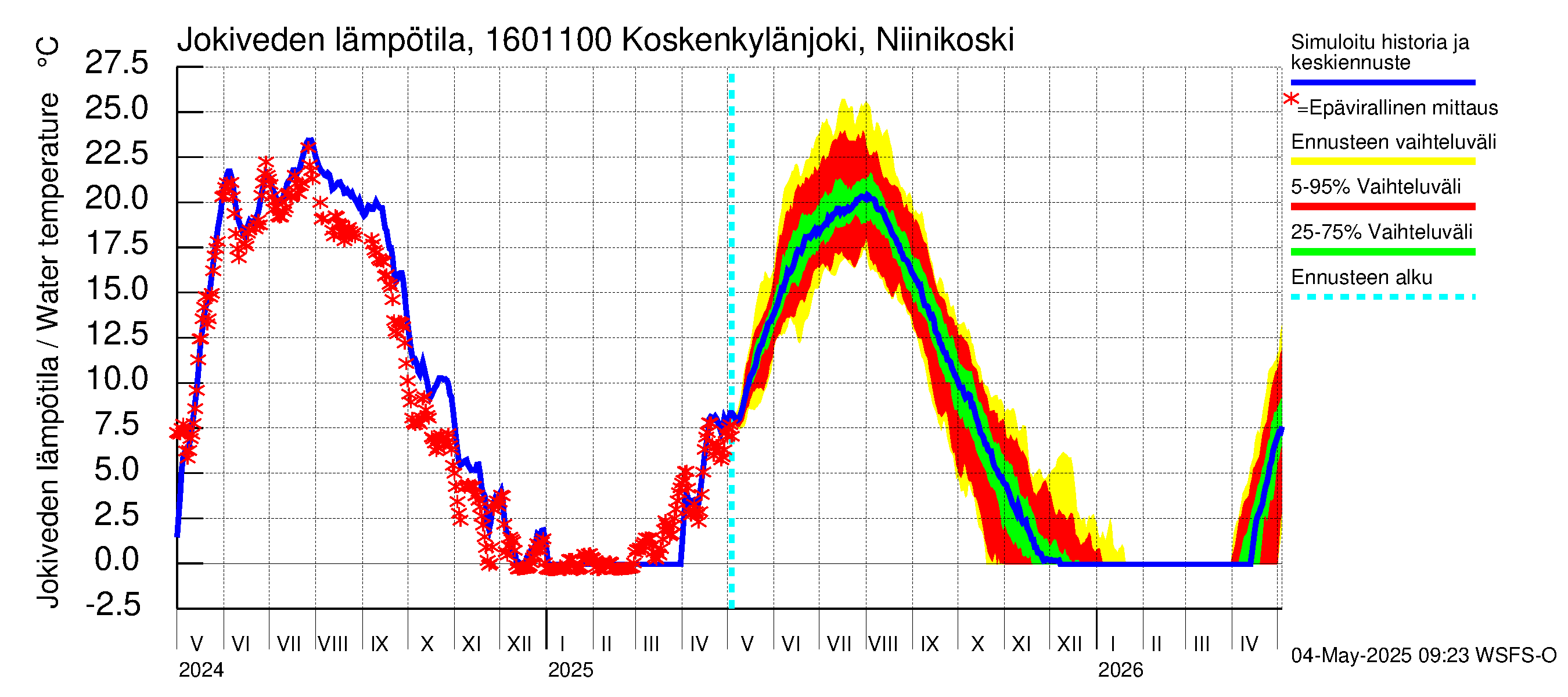 Koskenkylänjoen vesistöalue - Niinikoski: Jokiveden lämpötila