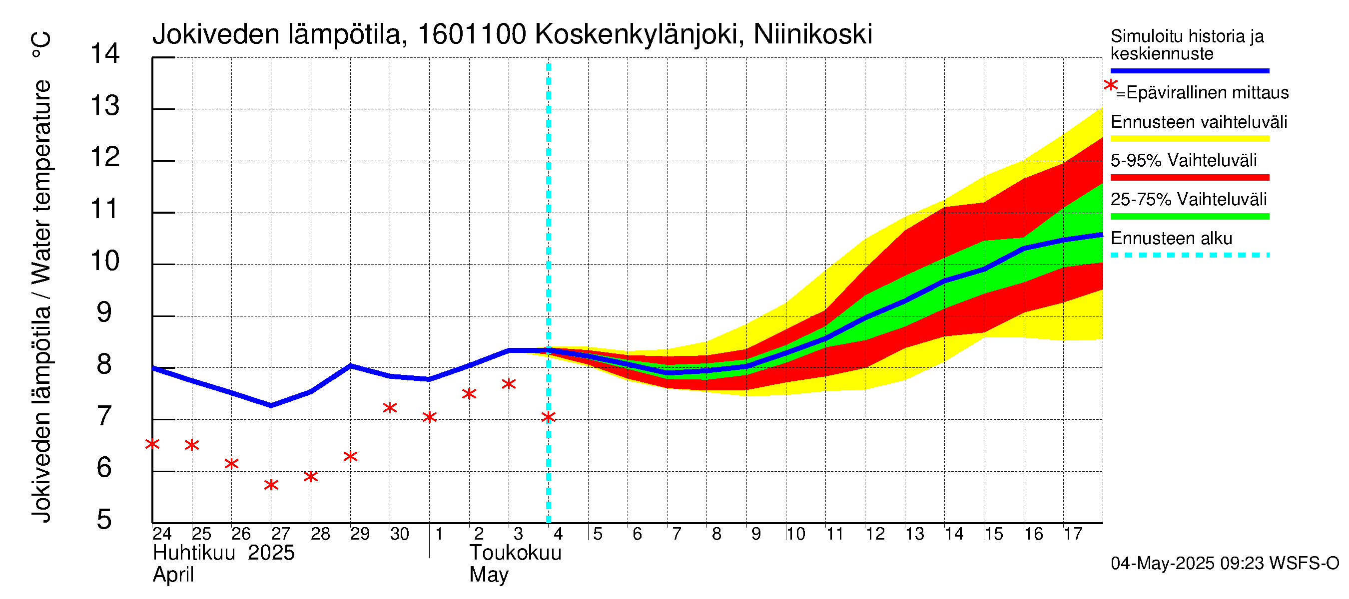 Koskenkylänjoen vesistöalue - Niinikoski: Jokiveden lämpötila