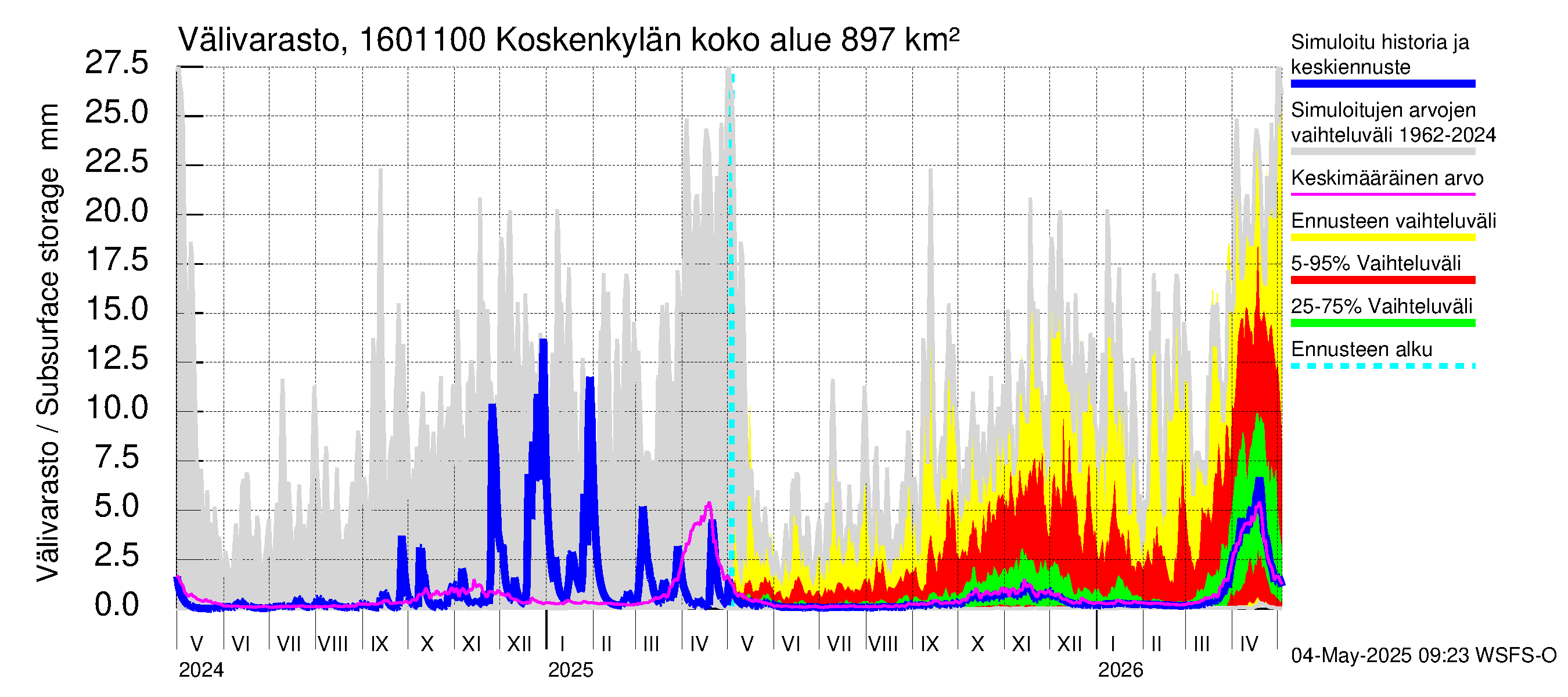 Koskenkylänjoen vesistöalue - Niinikoski: Välivarasto