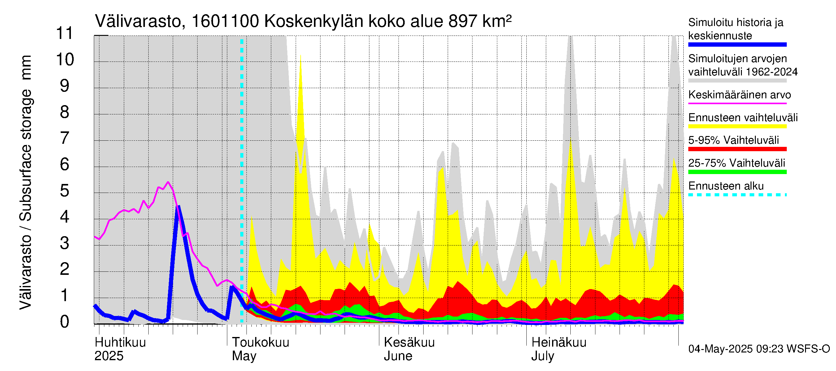 Koskenkylänjoen vesistöalue - Niinikoski: Välivarasto