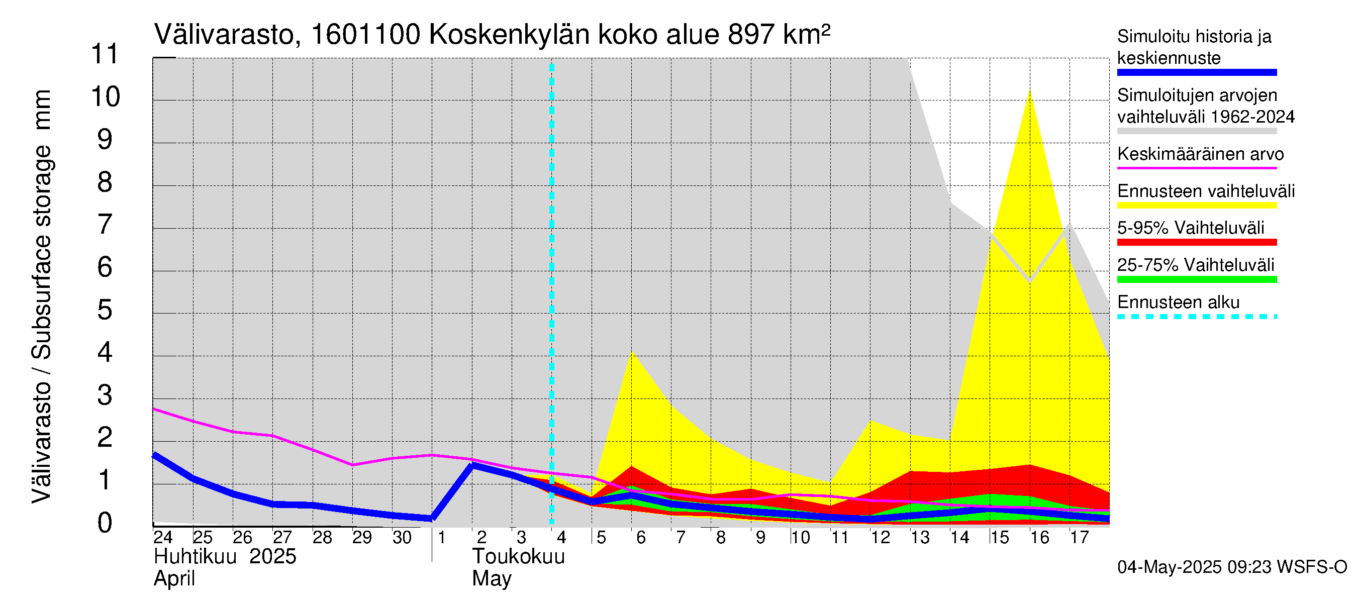 Koskenkylänjoen vesistöalue - Niinikoski: Välivarasto
