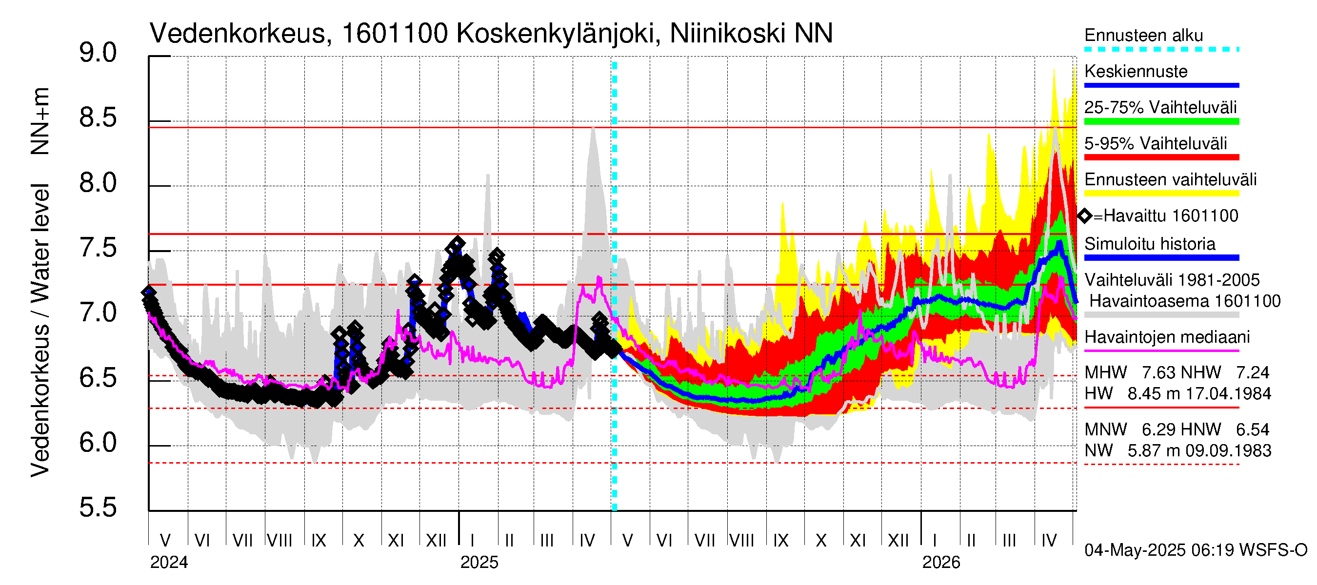 Koskenkylänjoen vesistöalue - Niinikoski: Vedenkorkeus - jakaumaennuste