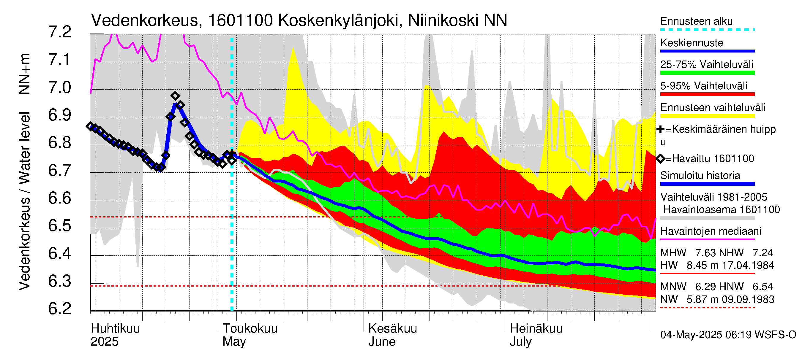 Koskenkylänjoen vesistöalue - Niinikoski: Vedenkorkeus - jakaumaennuste