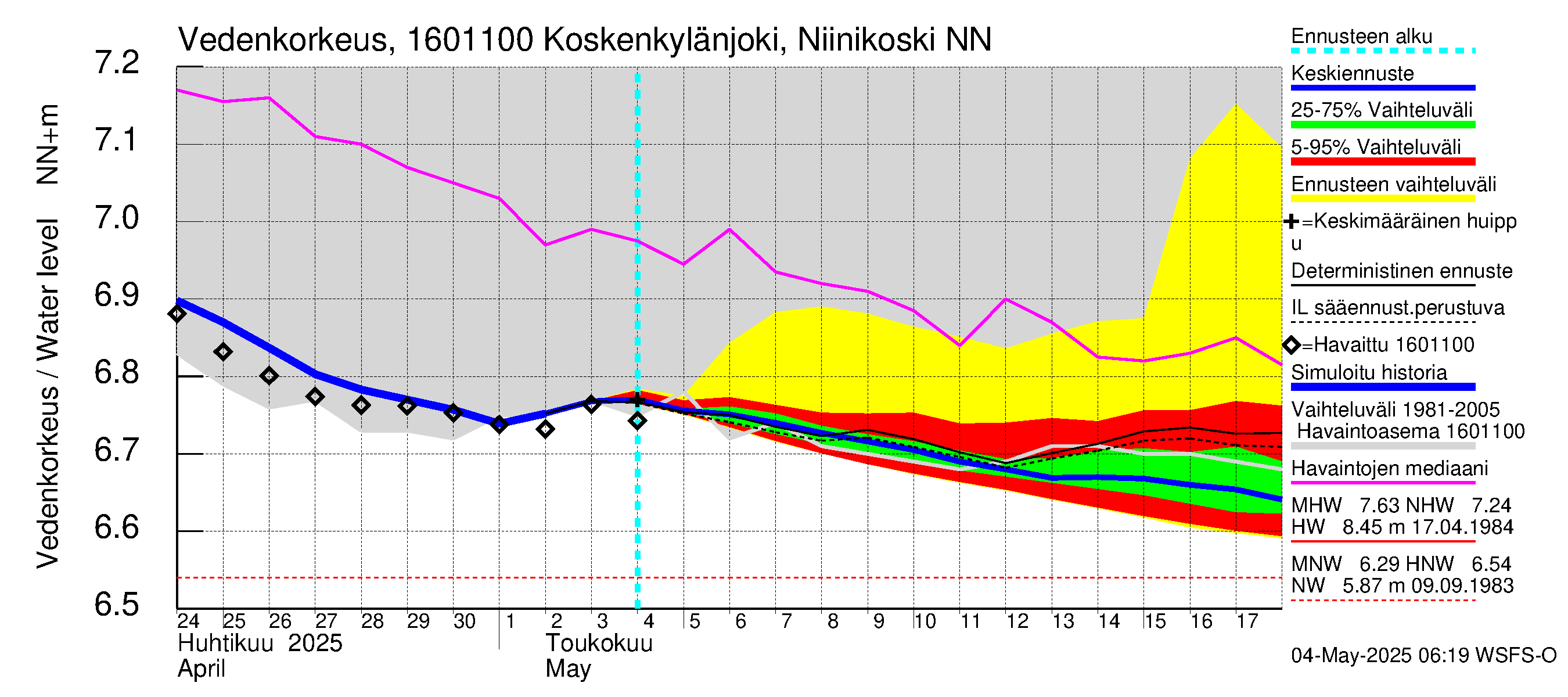 Koskenkylänjoen vesistöalue - Niinikoski: Vedenkorkeus - jakaumaennuste