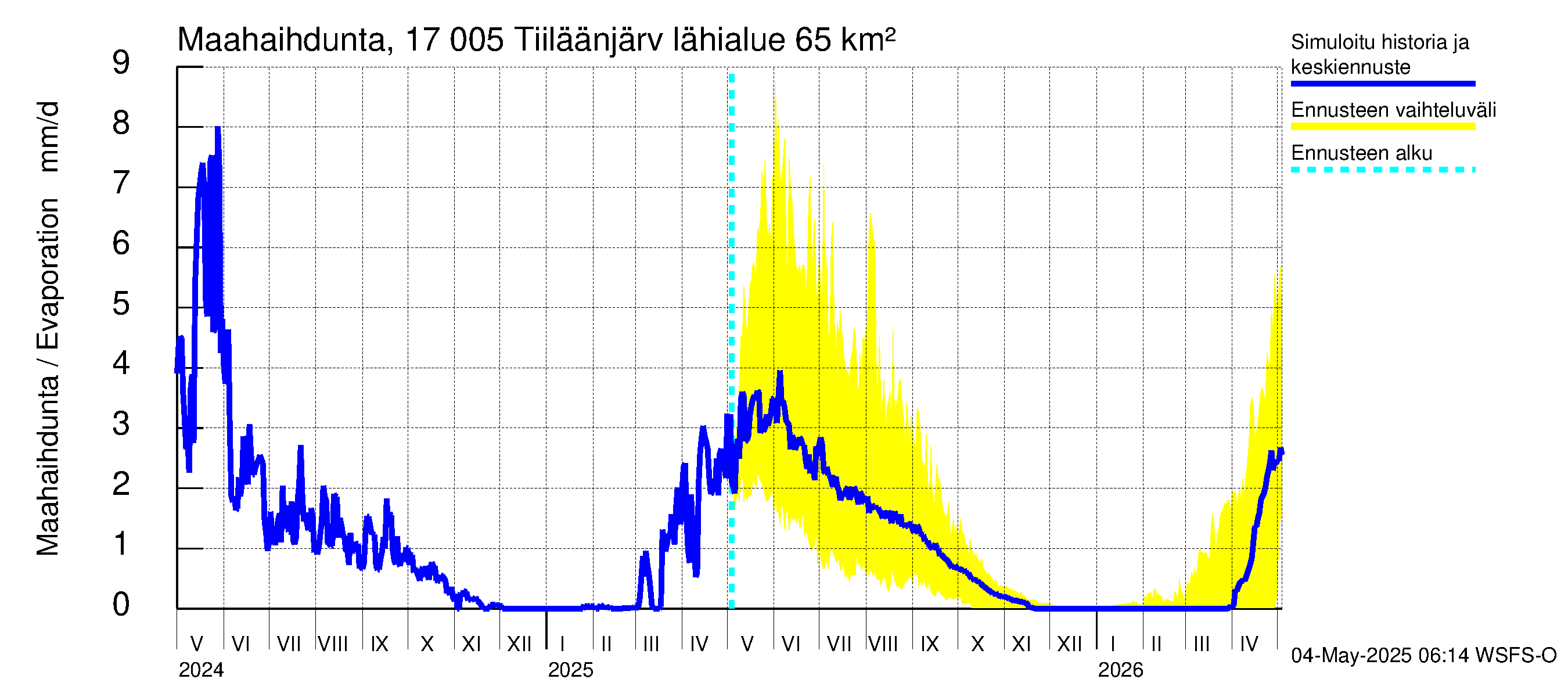 Ilolanjoen vesistöalue - Tiiläänjärvi: Haihdunta maa-alueelta