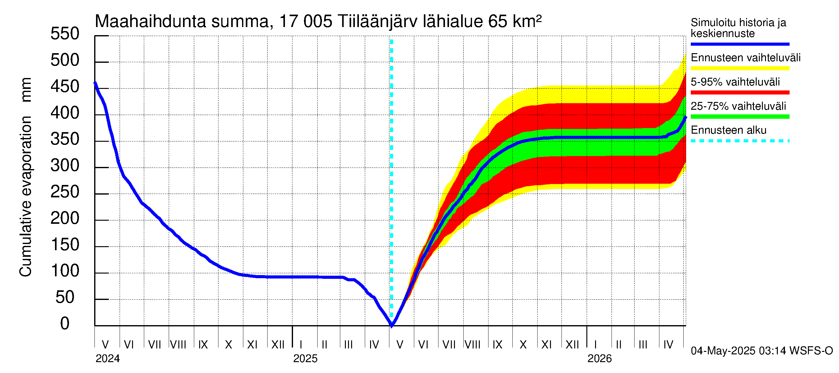 Ilolanjoen vesistöalue - Tiiläänjärvi: Haihdunta maa-alueelta - summa
