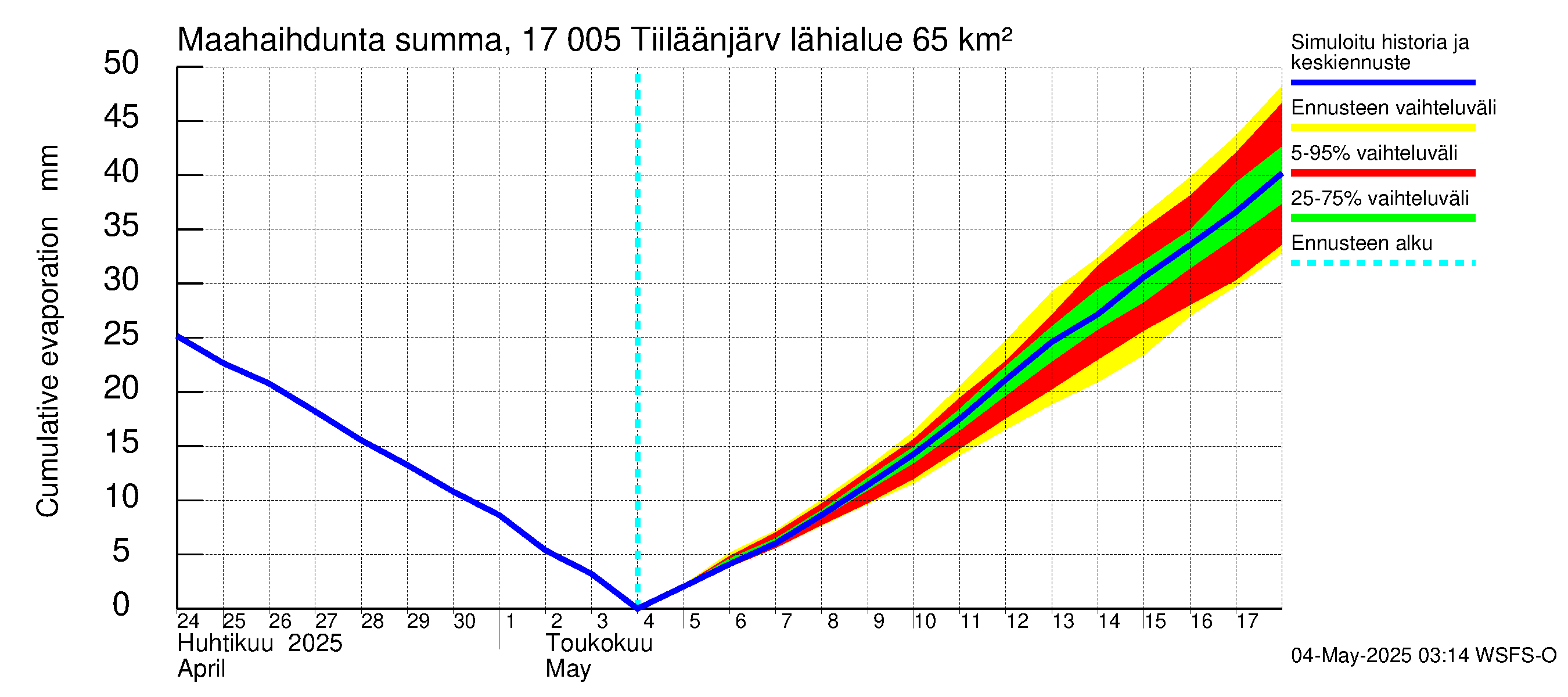 Ilolanjoen vesistöalue - Tiiläänjärvi: Haihdunta maa-alueelta - summa