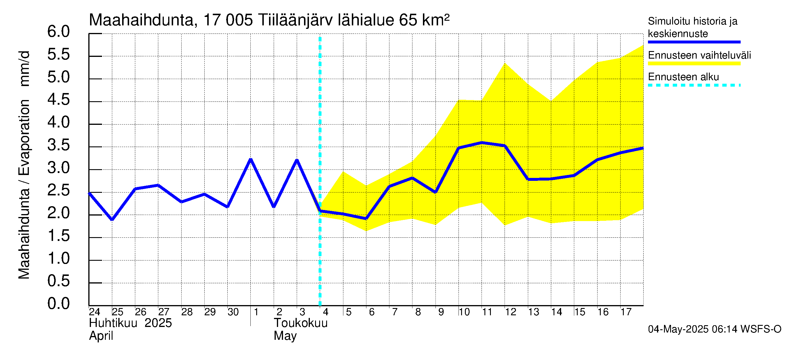 Ilolanjoen vesistöalue - Tiiläänjärvi: Haihdunta maa-alueelta