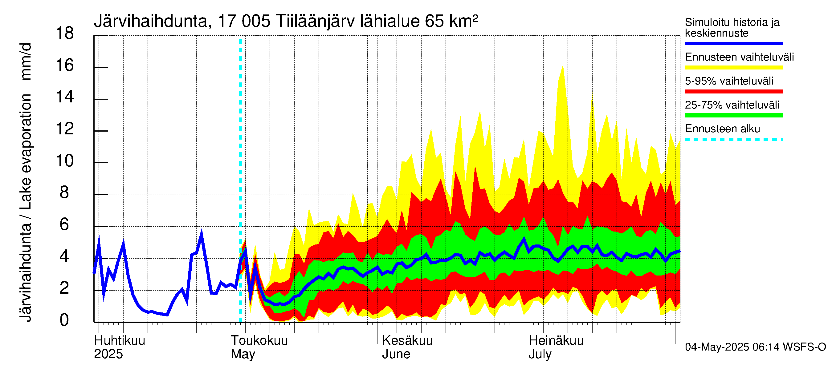 Ilolanjoen vesistöalue - Tiiläänjärvi: Järvihaihdunta